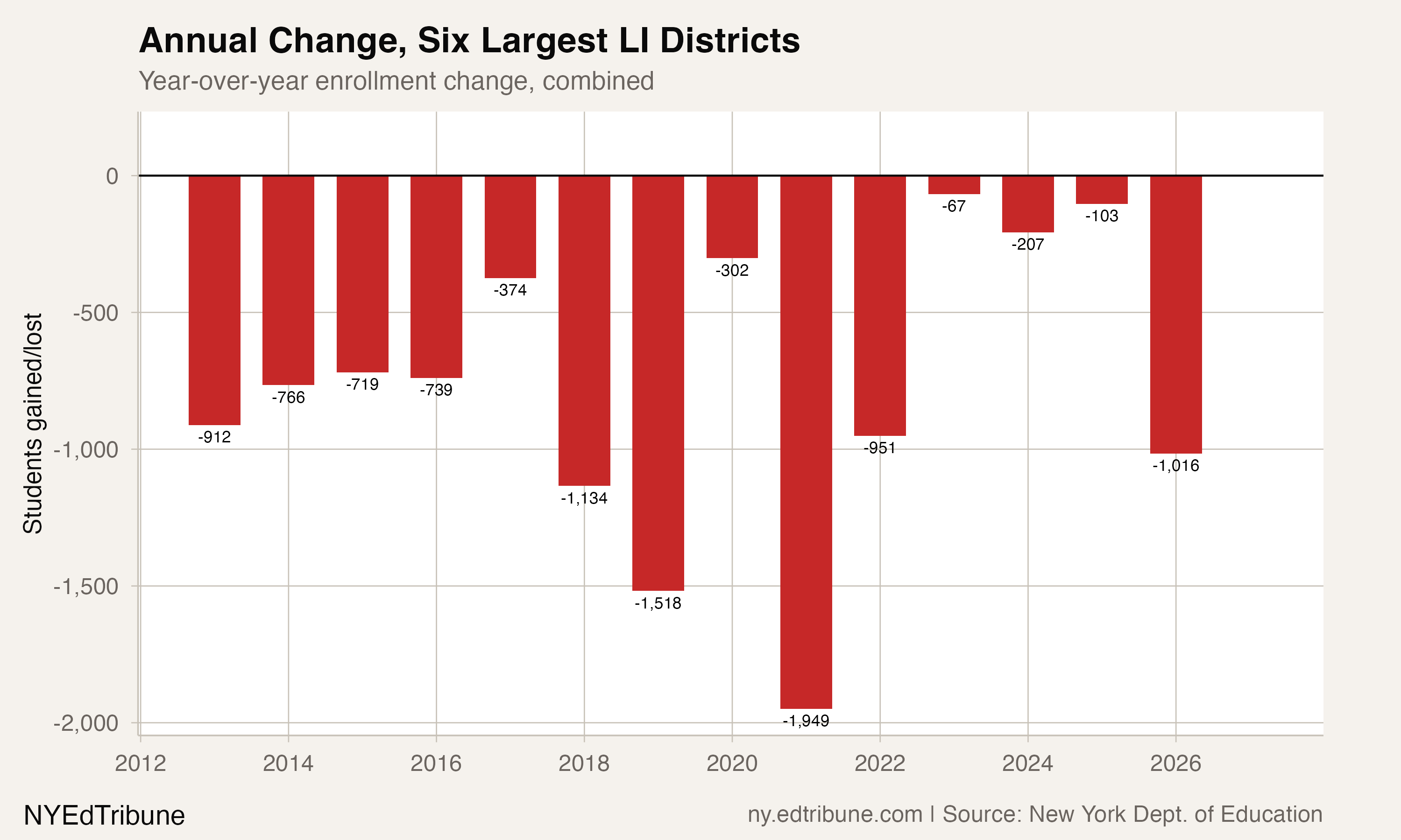 Year-over-year change for six LI districts combined