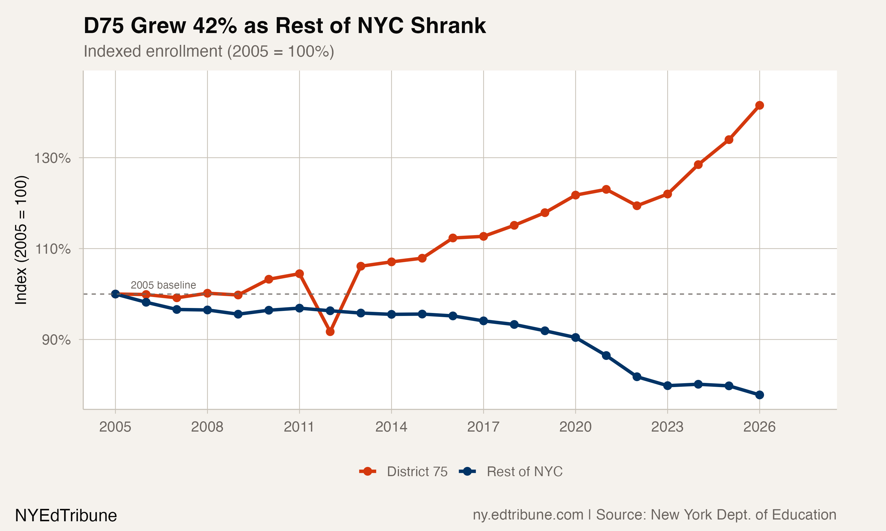 District 75 Grew 42% While NYC Shrank