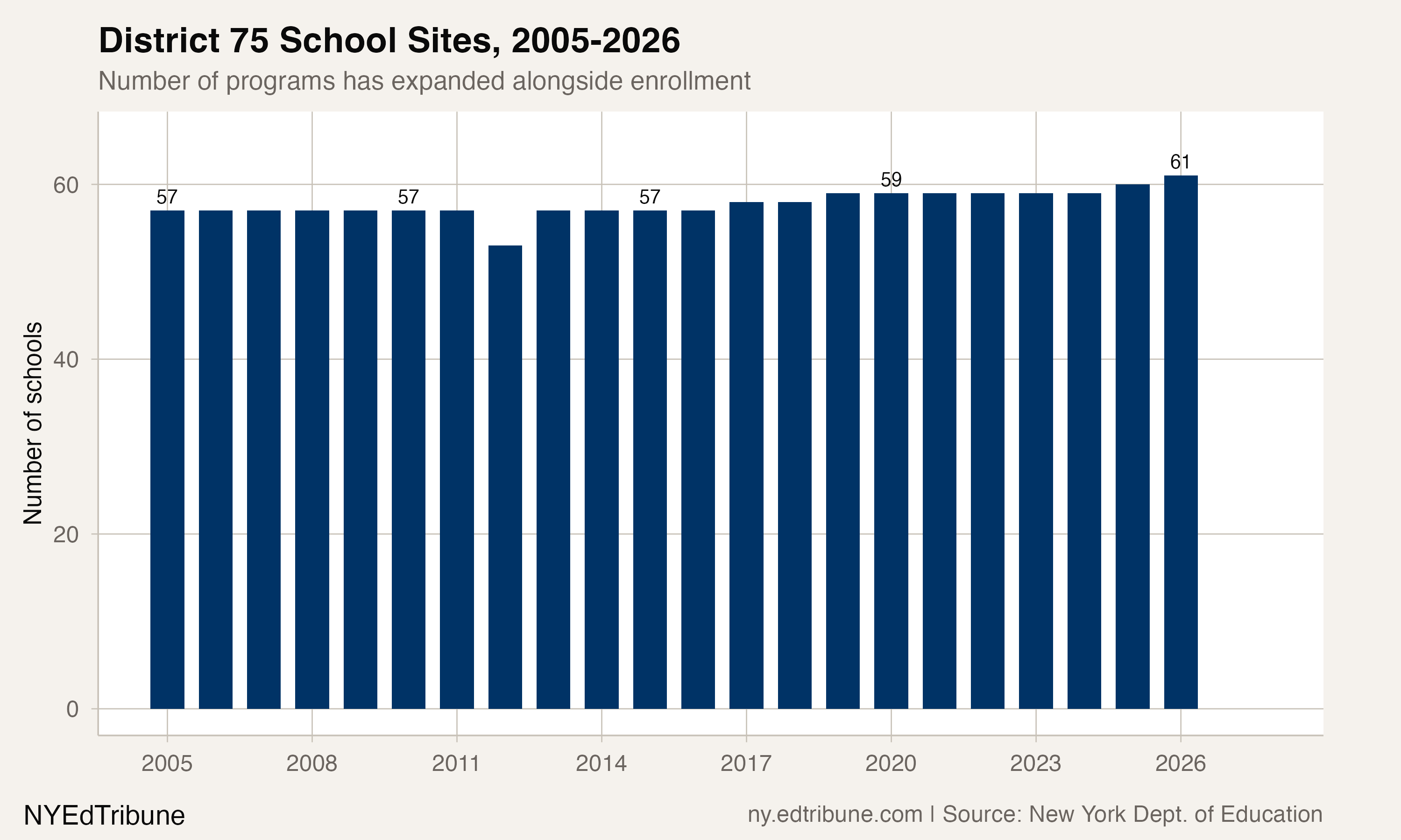 District 75 School Sites, 2005-2026