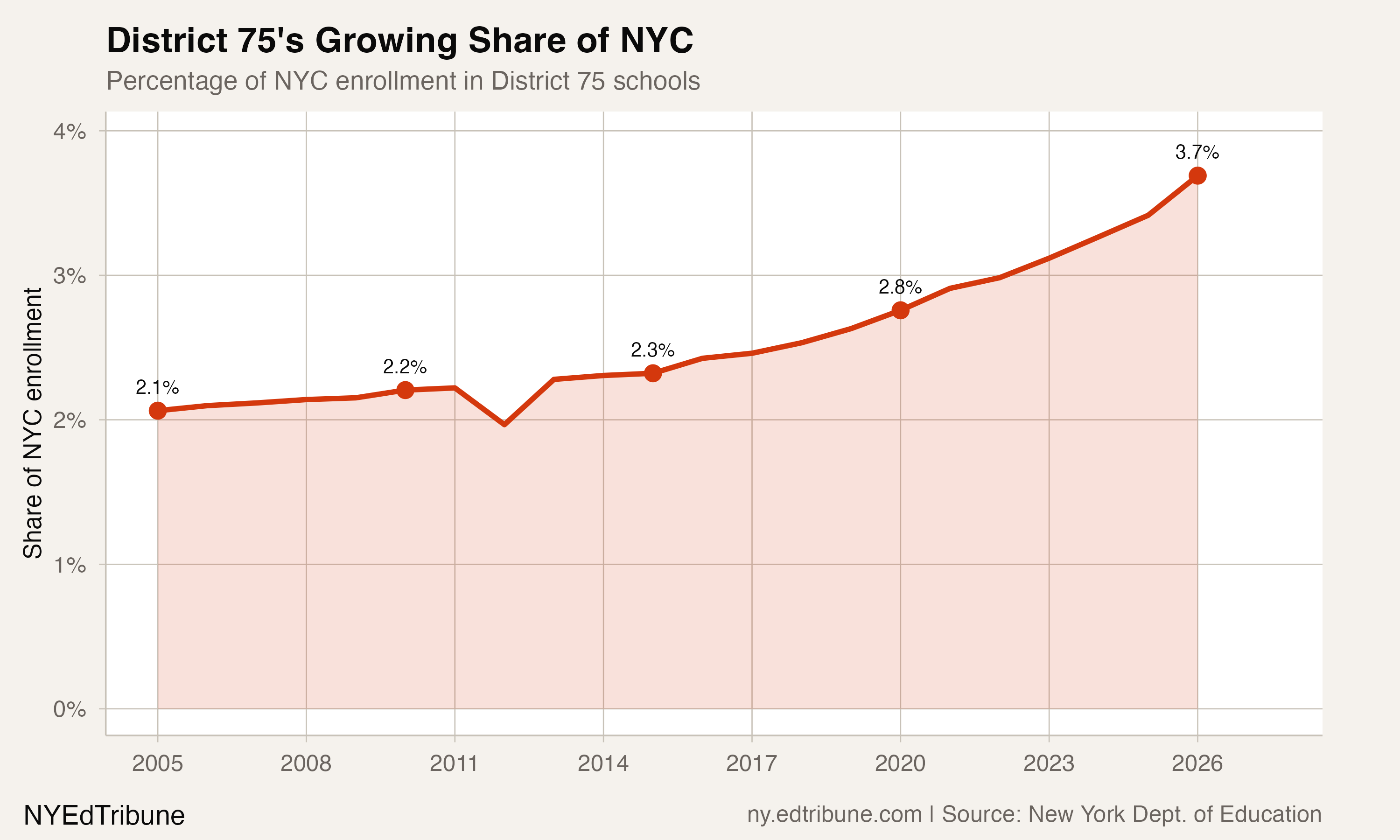 District 75's Growing Share of NYC