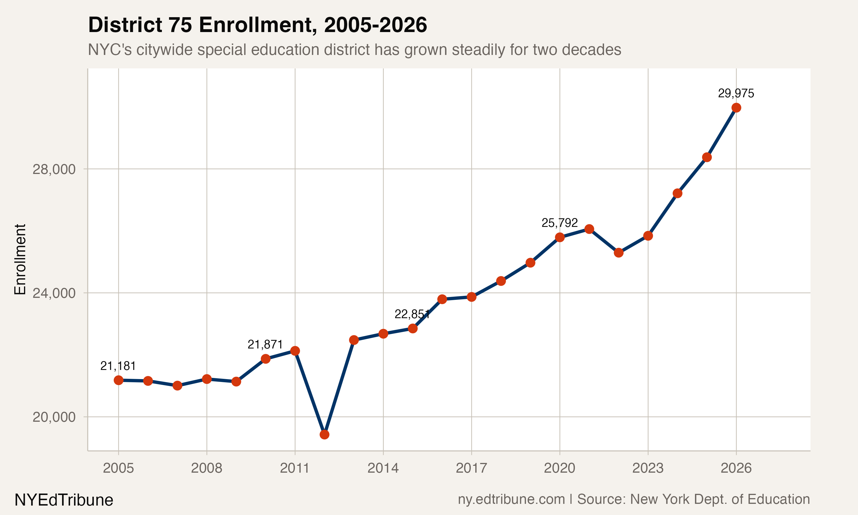 District 75 Enrollment, 2005-2026