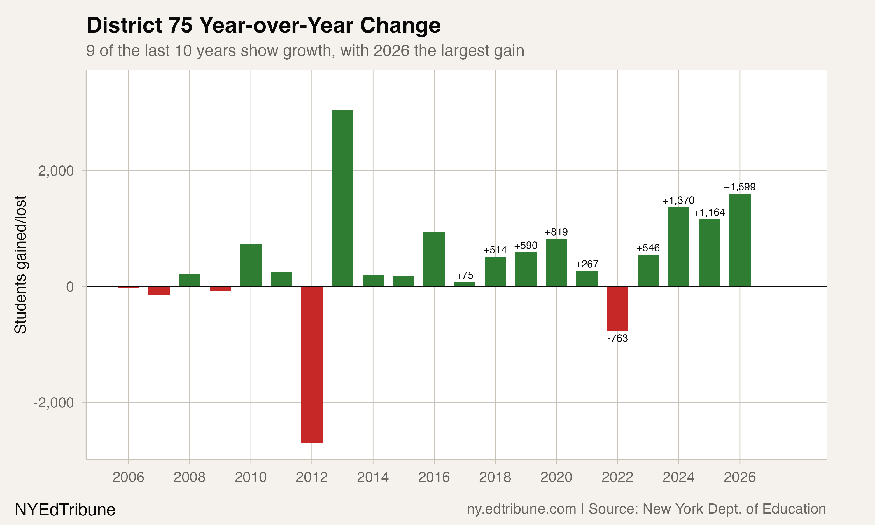 District 75 Year-over-Year Change