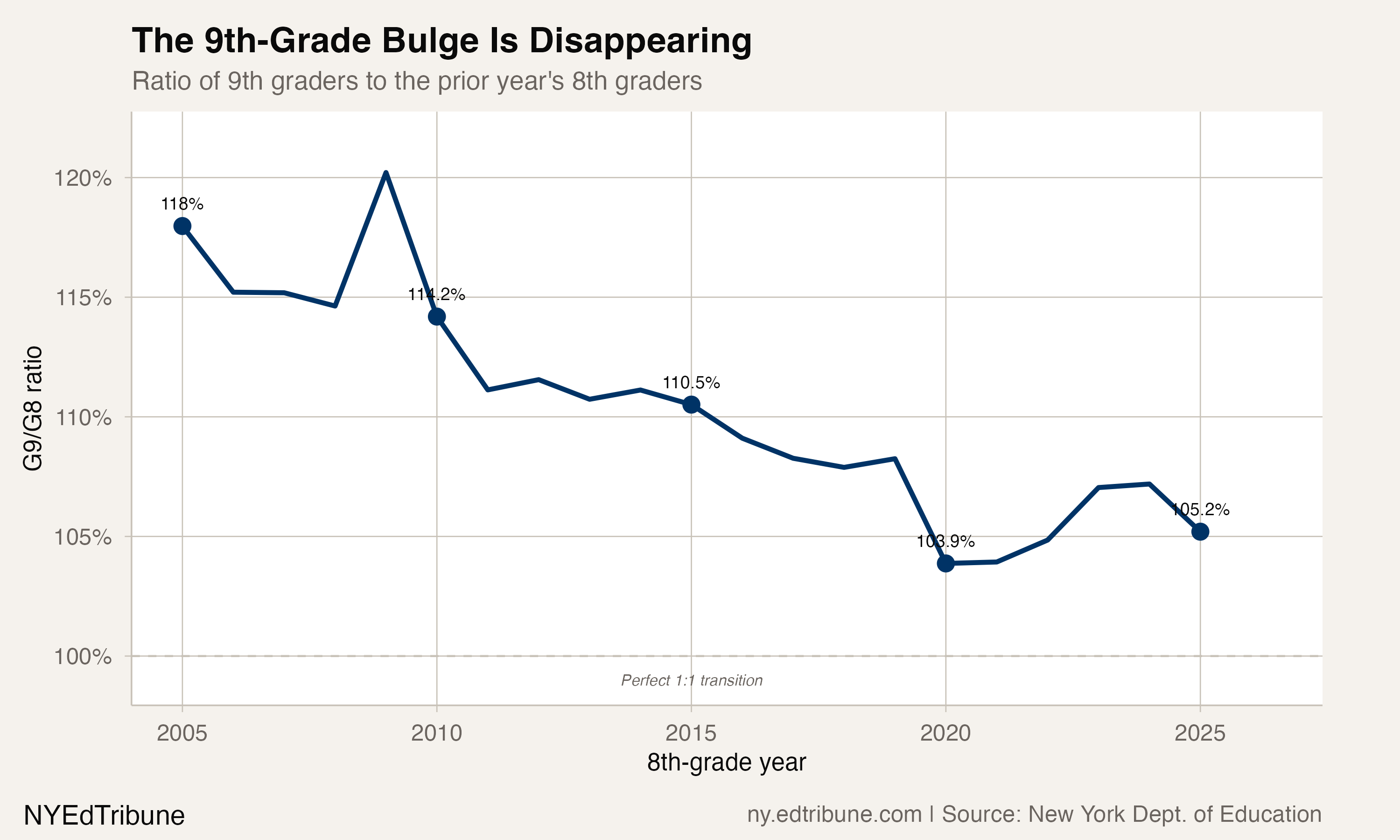 The 9th-Grade Bottleneck That Unclogged Itself
