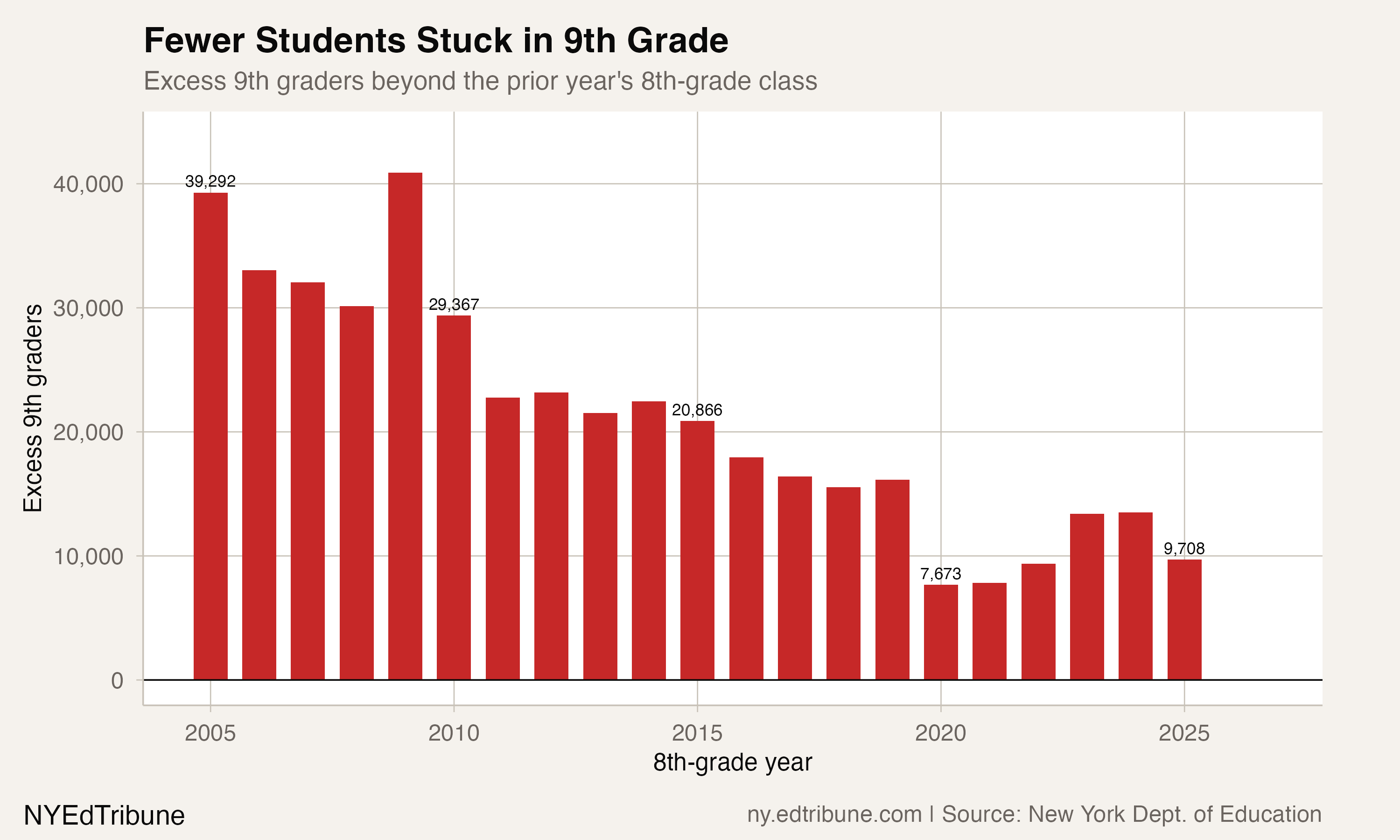Fewer Students Stuck in 9th Grade