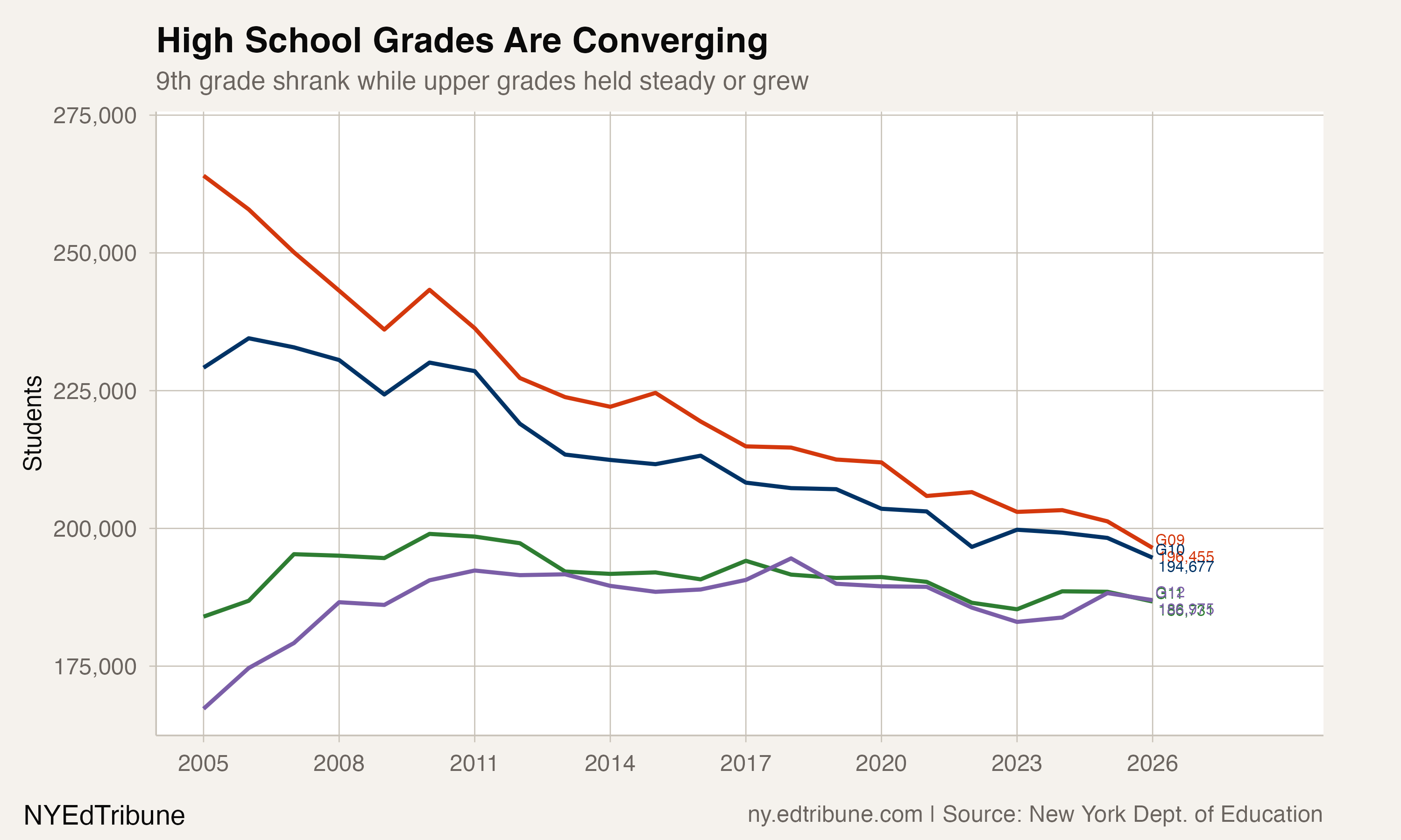High School Grades Are Converging