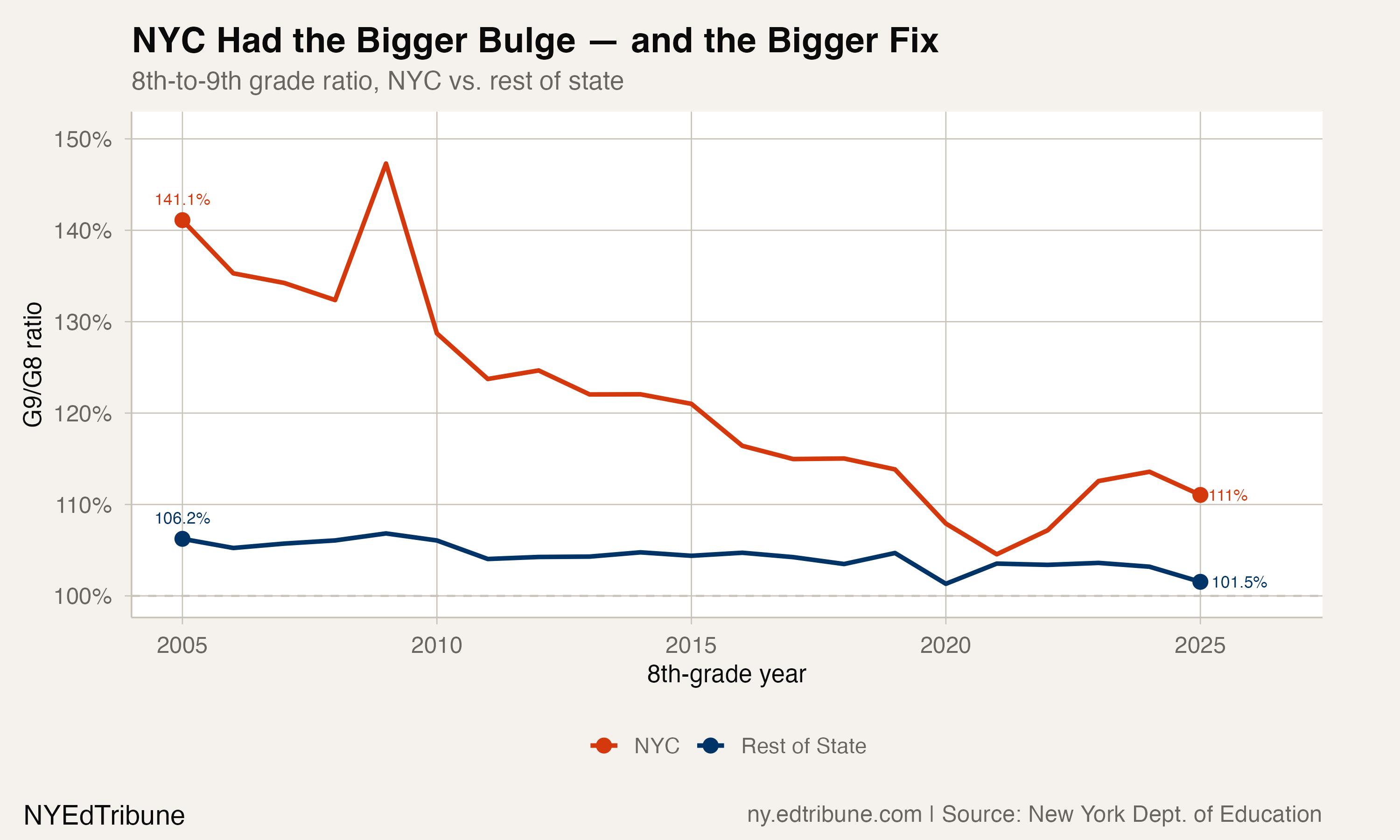 NYC vs. Rest of State