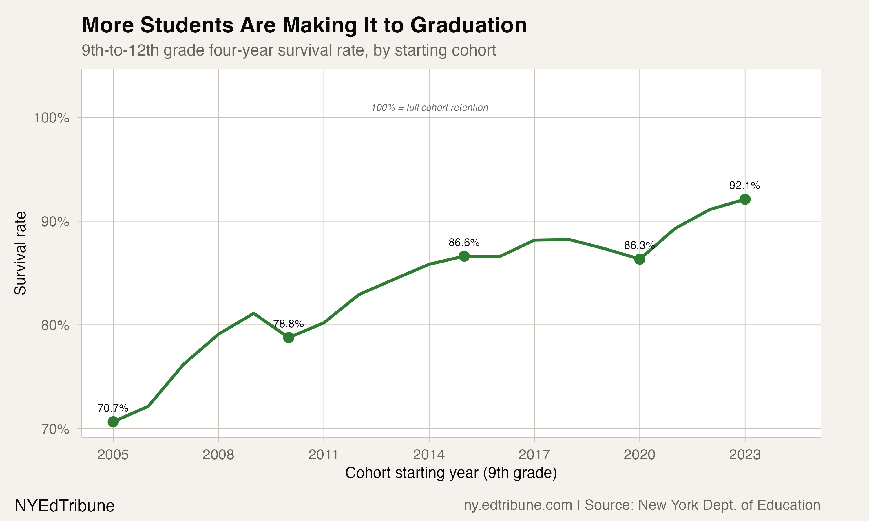 More Students Are Making It to Graduation