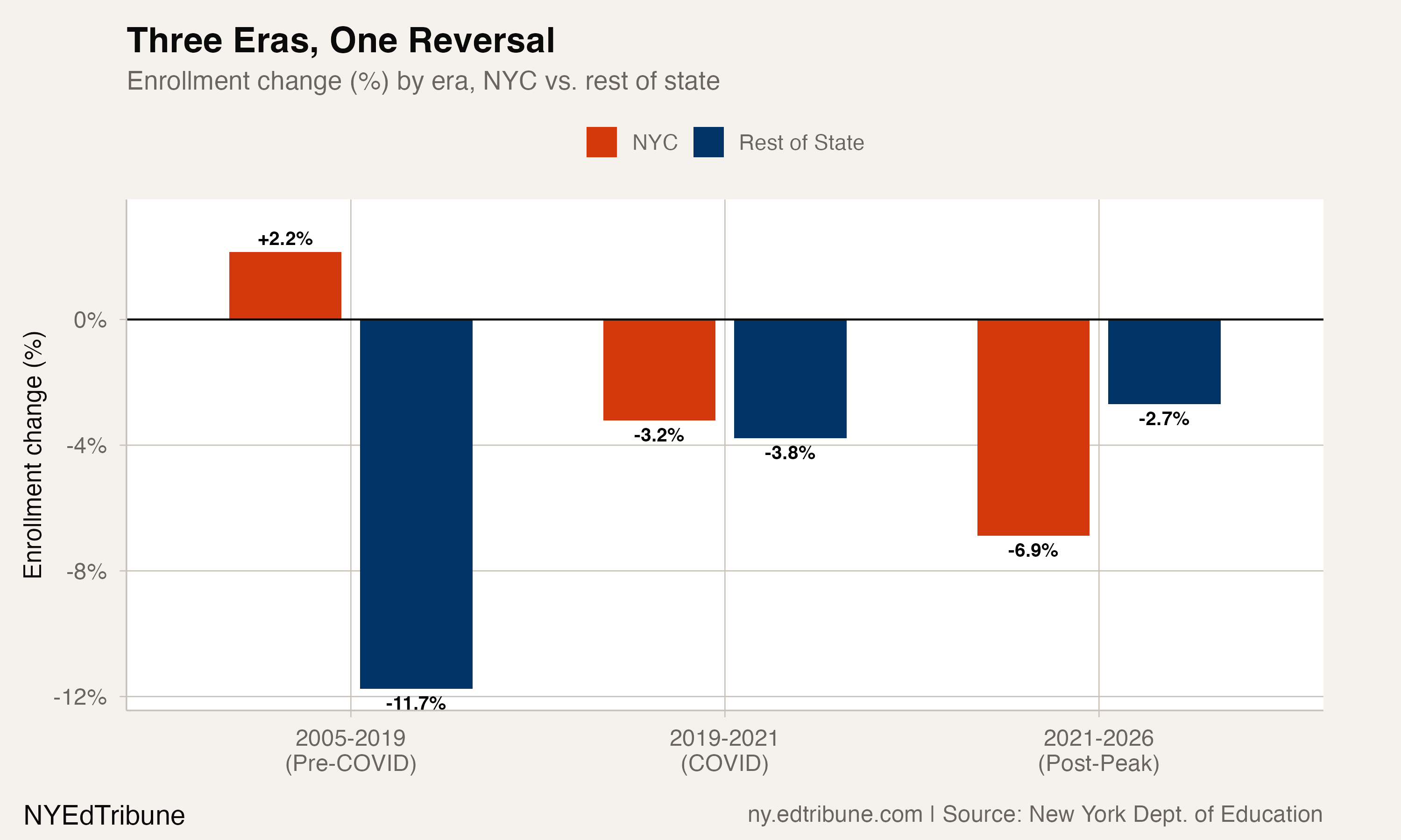 Enrollment change by era, NYC vs. rest of state