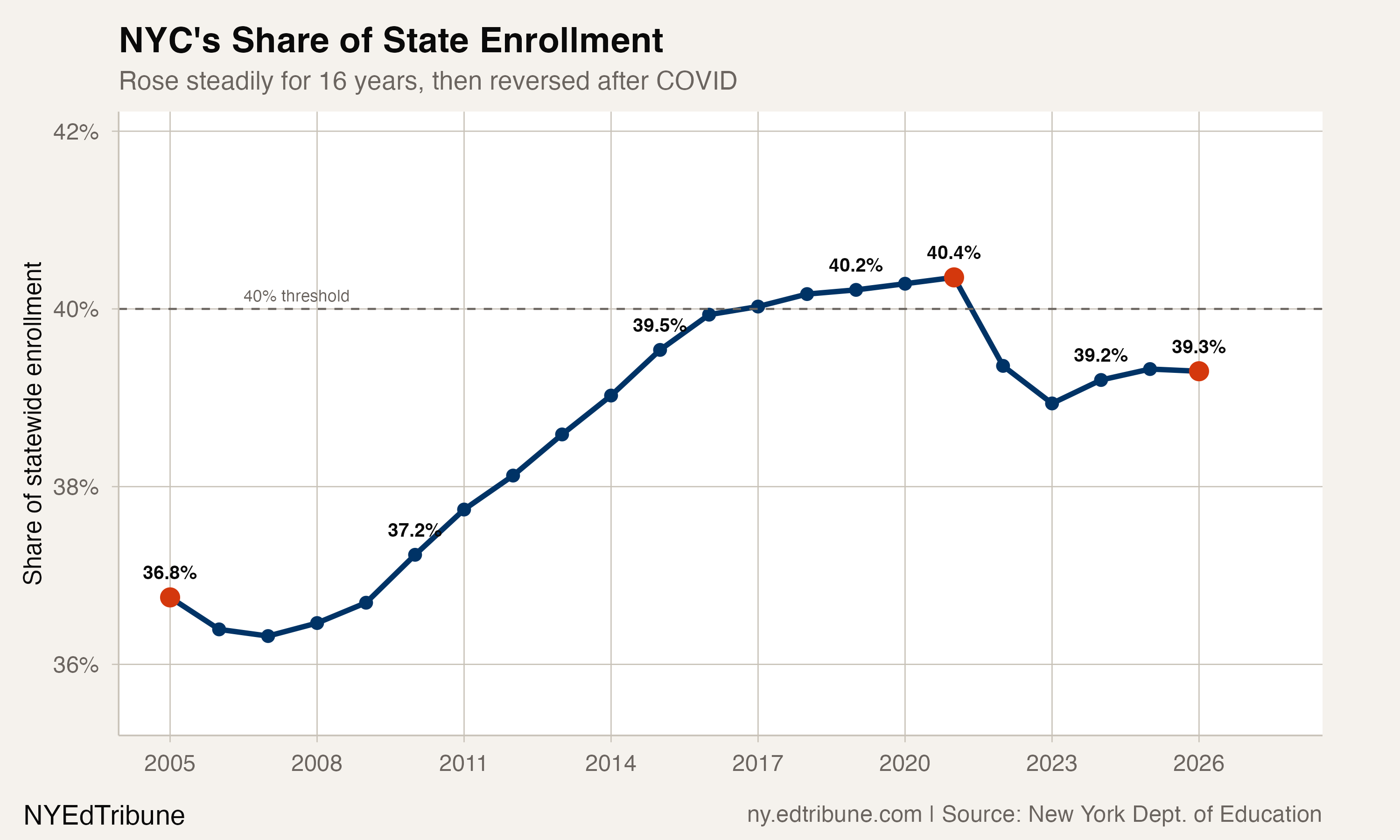 NYC Gained Share of State Enrollment for 14 Straight Years. Then It Stopped.