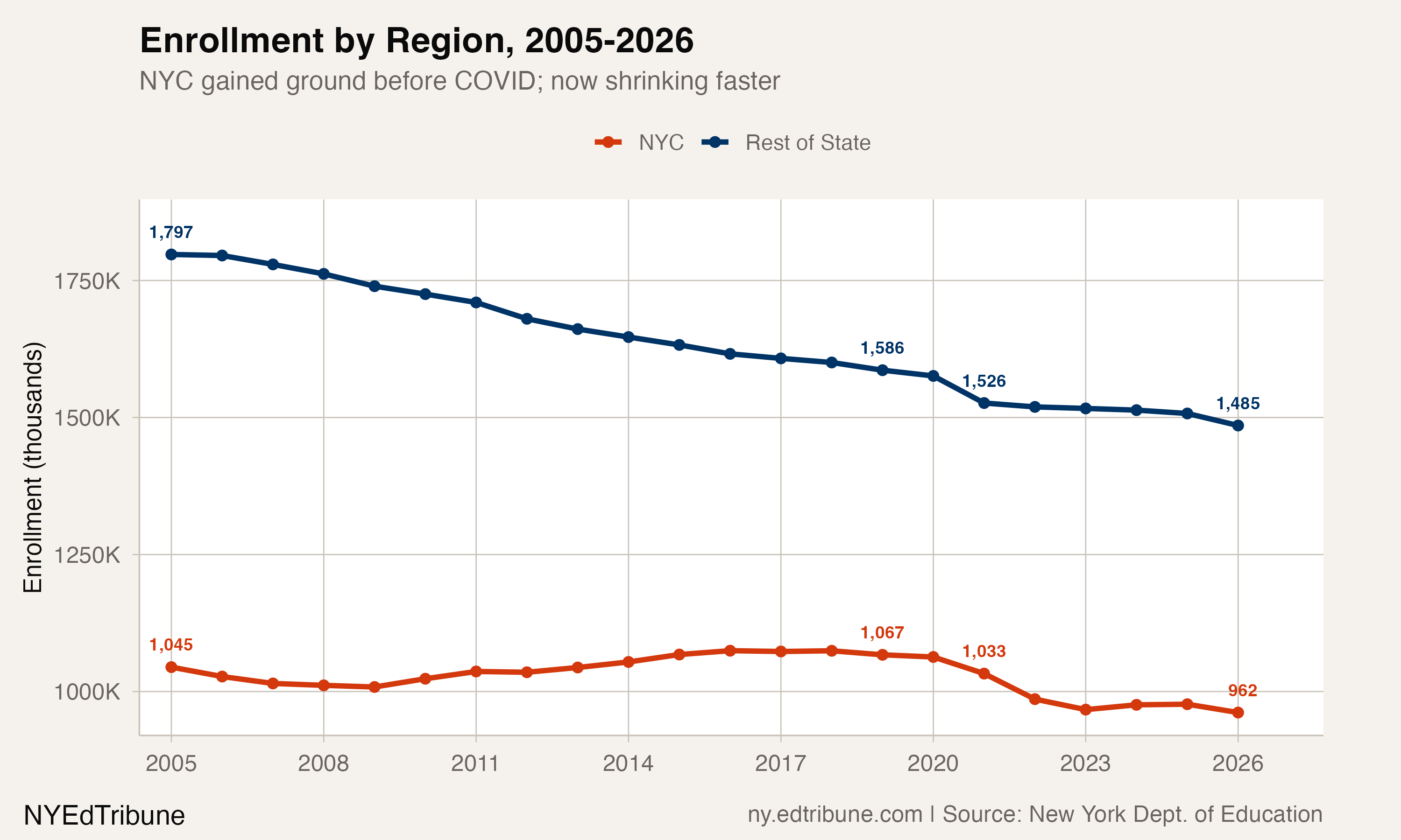Enrollment trend, NYC vs. rest of state