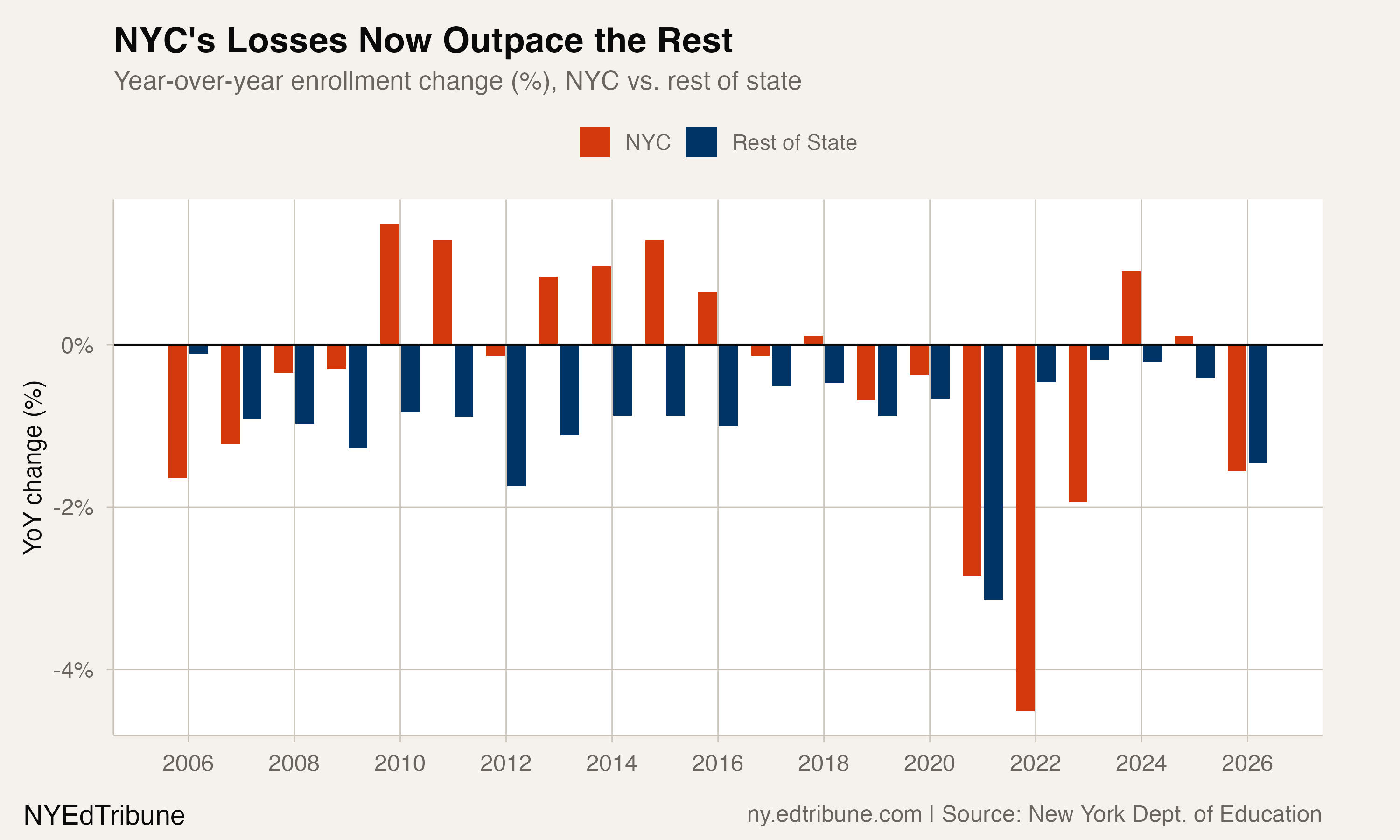 Year-over-year enrollment change, NYC vs. rest of state