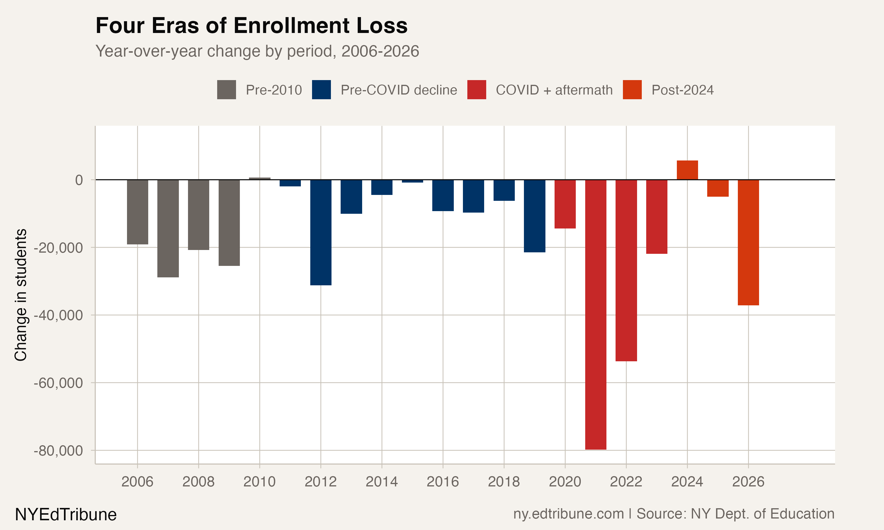 New York Has Lost 395,000 Students in 21 Years
