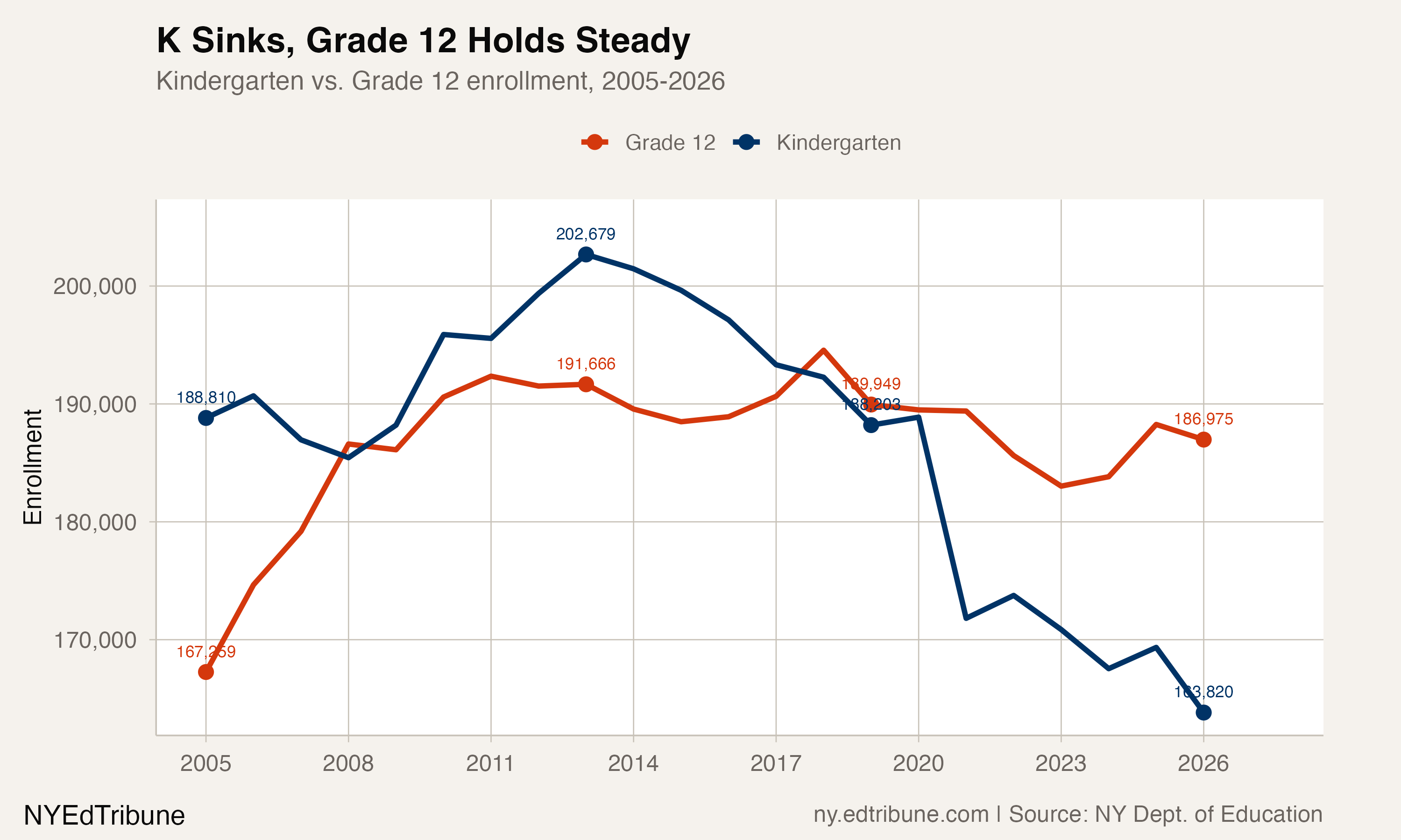 Kindergarten vs. Grade 12 enrollment