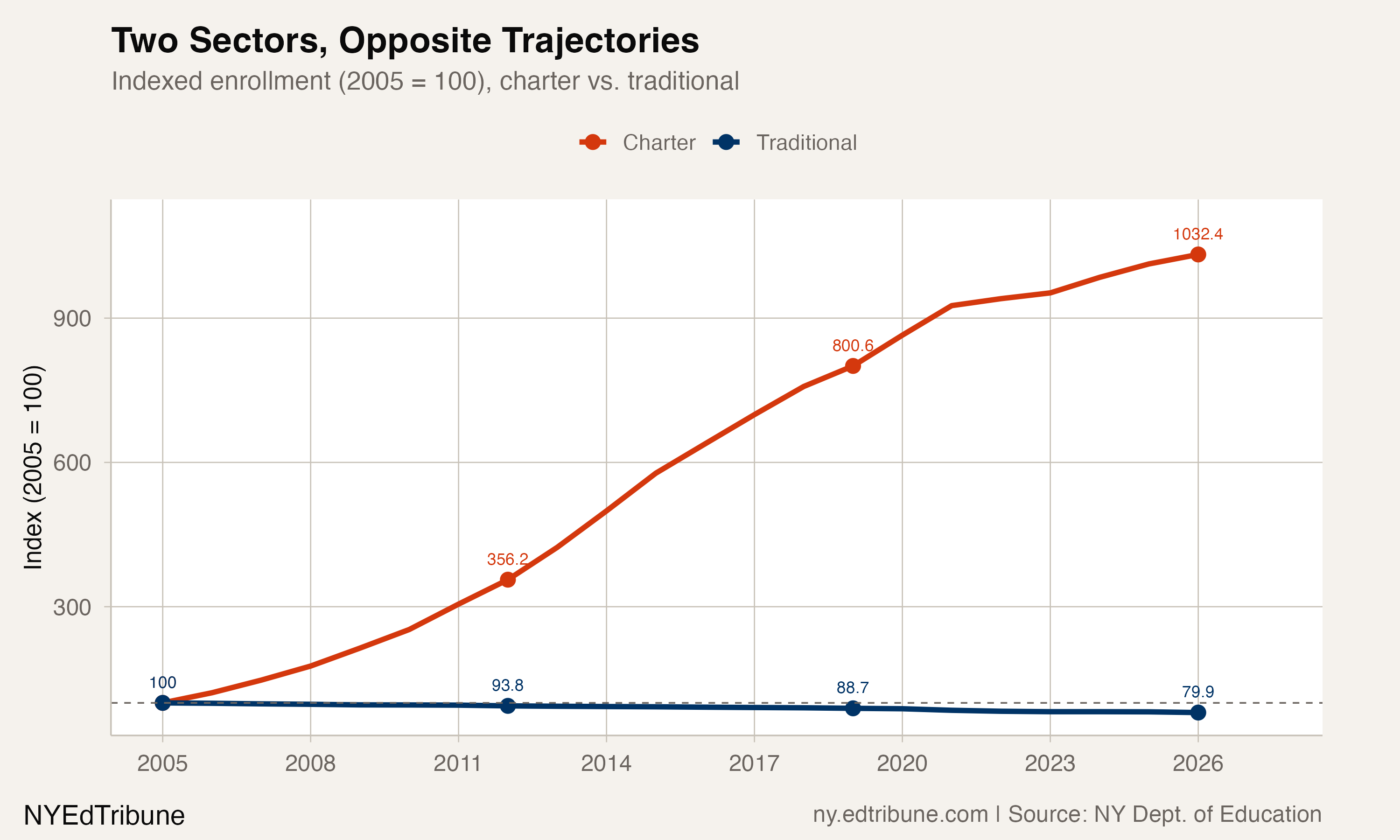 Charter vs. traditional sector trajectories