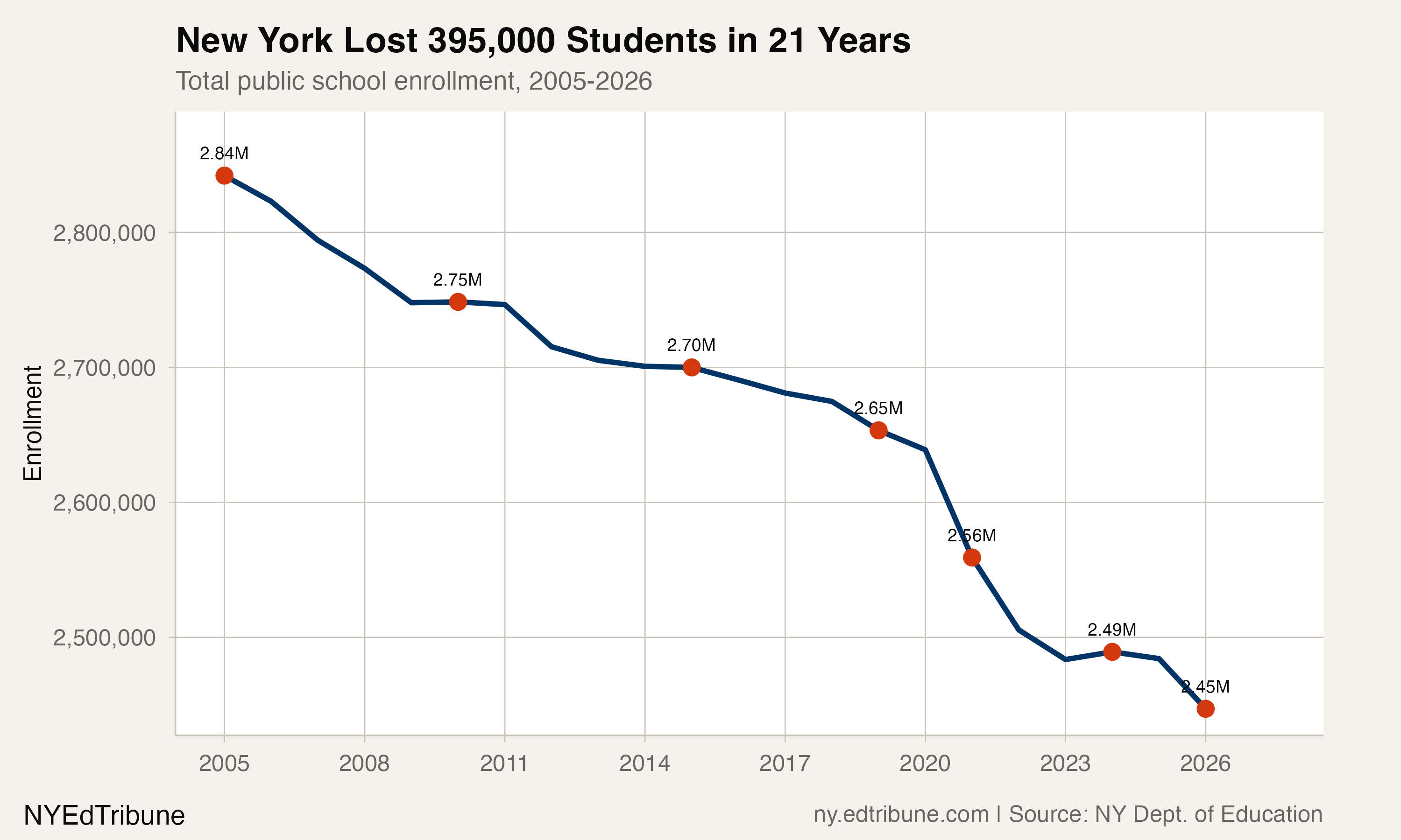 Statewide enrollment trend, 2005-2026