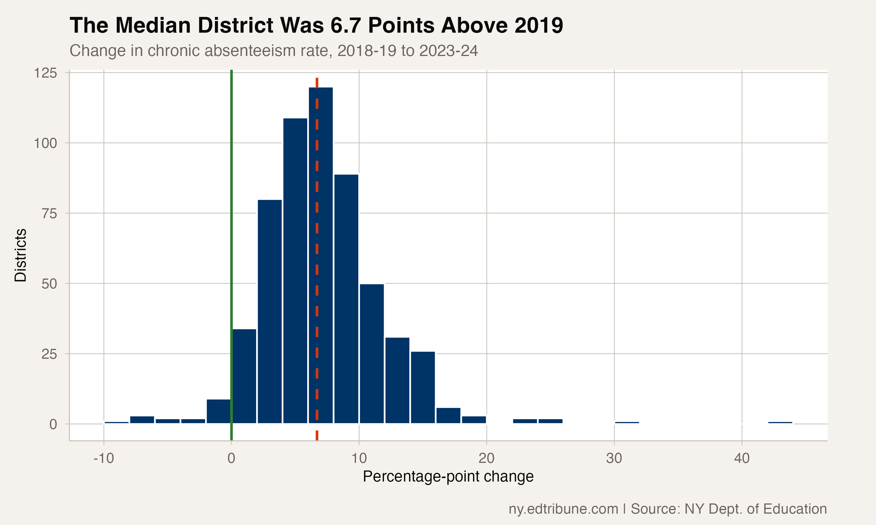 The median district remained 6.7 points above its 2019 rate.
