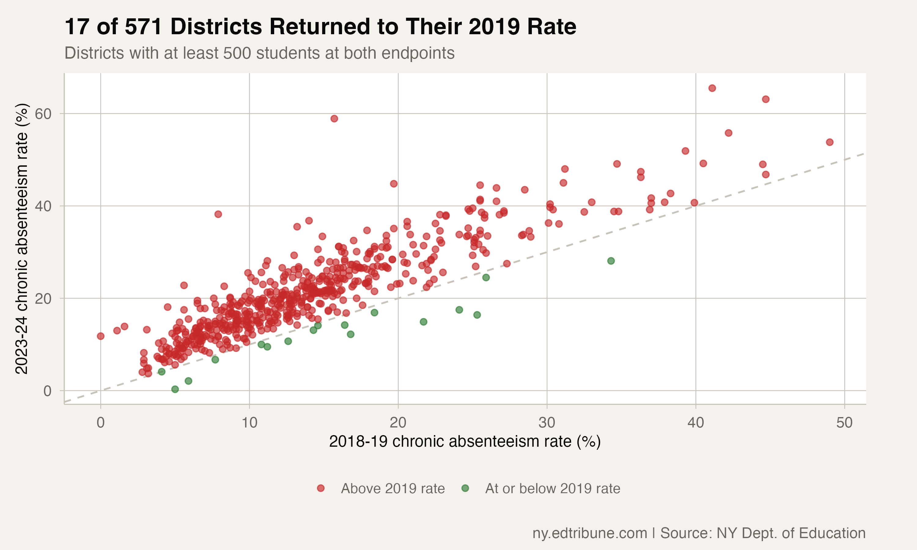 97% of Sizable New York Districts Remained Above Their 2019 Absence Rate