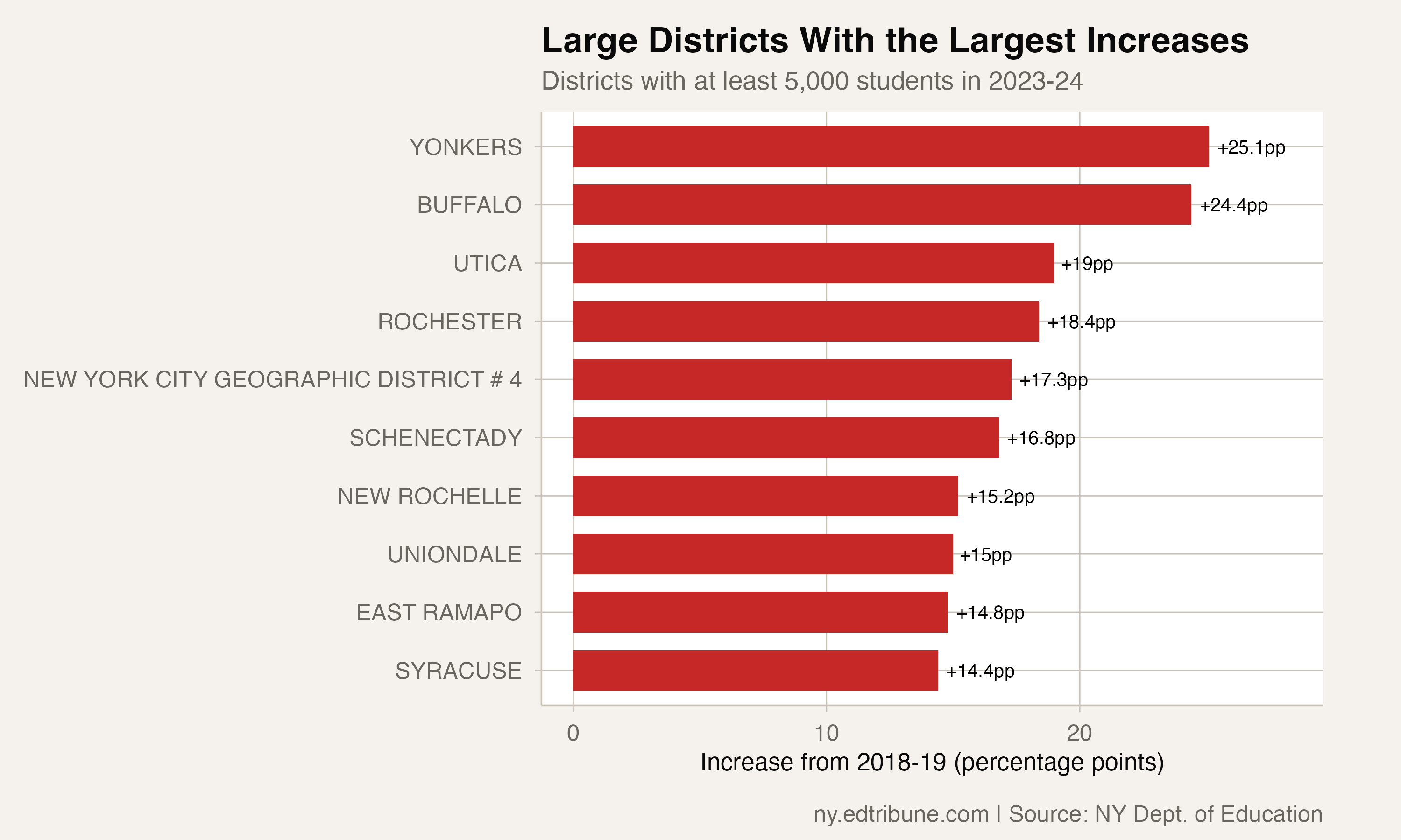 Large New York districts with the largest increases from 2019.