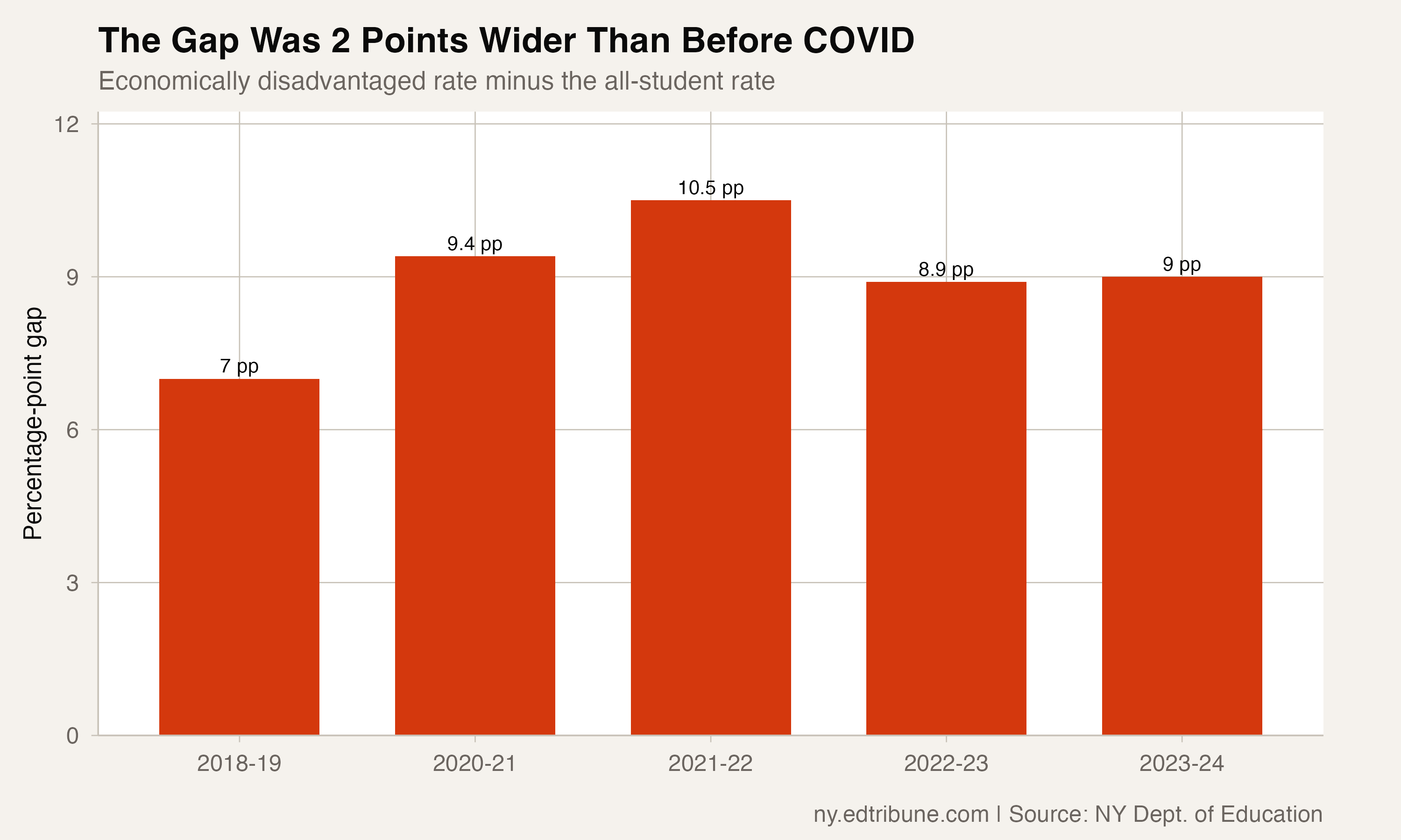 Difference between economically disadvantaged and all-student chronic-absence rates