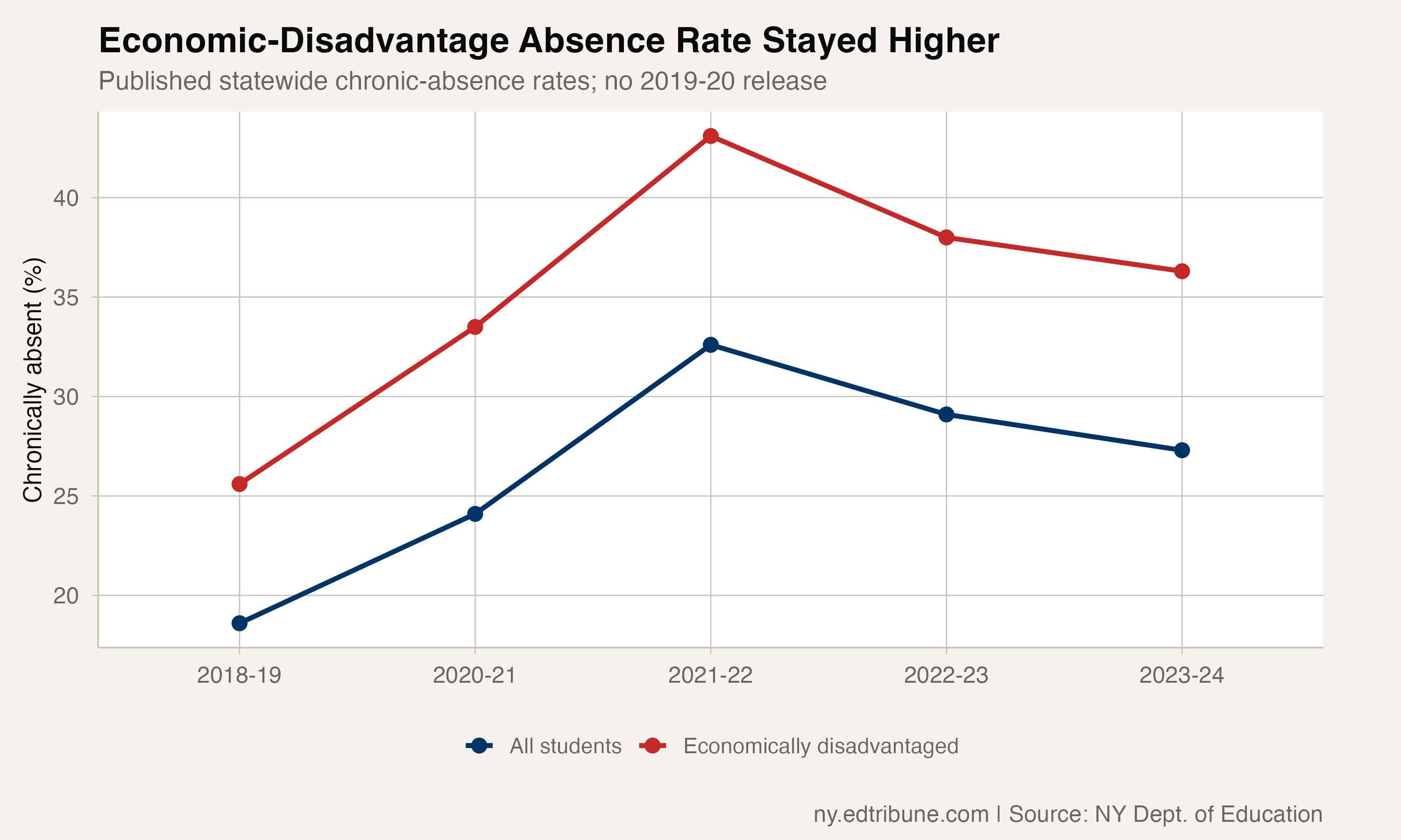 Chronic absenteeism rates for economically disadvantaged and all New York students