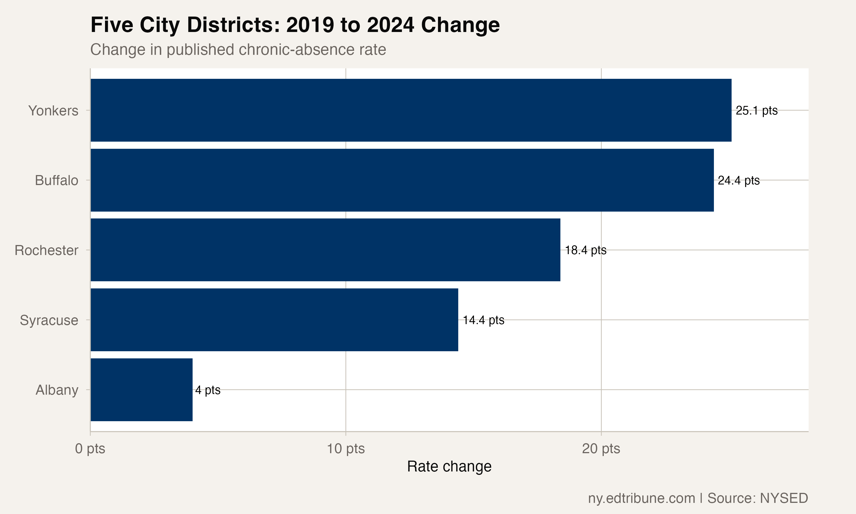 Yonkers versus New York chronic absenteeism