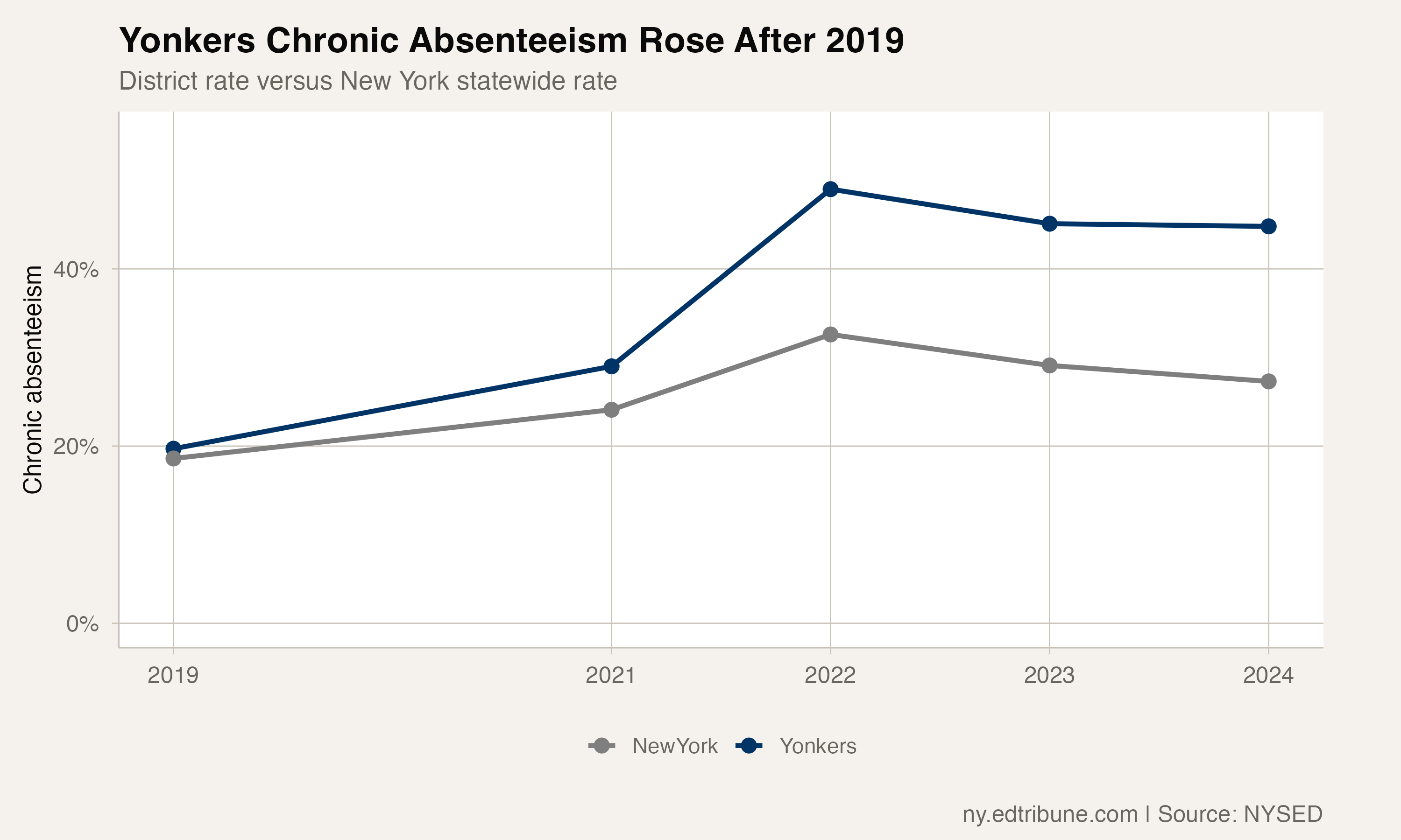 Yonkers chronic absenteeism trend