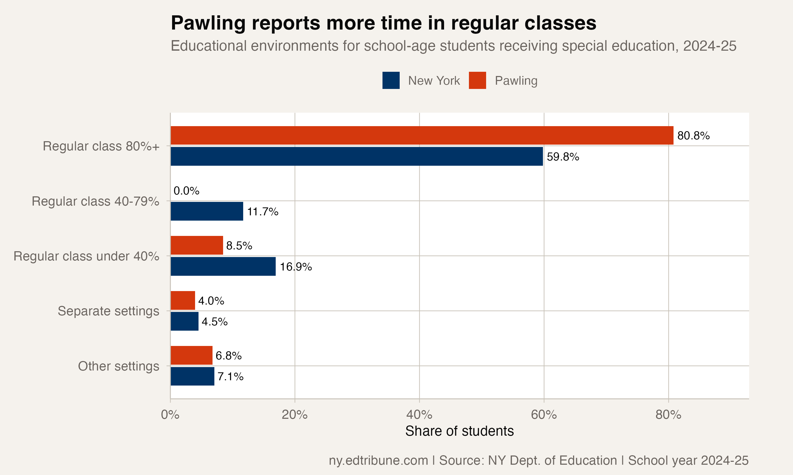 Pawling and New York special education environments