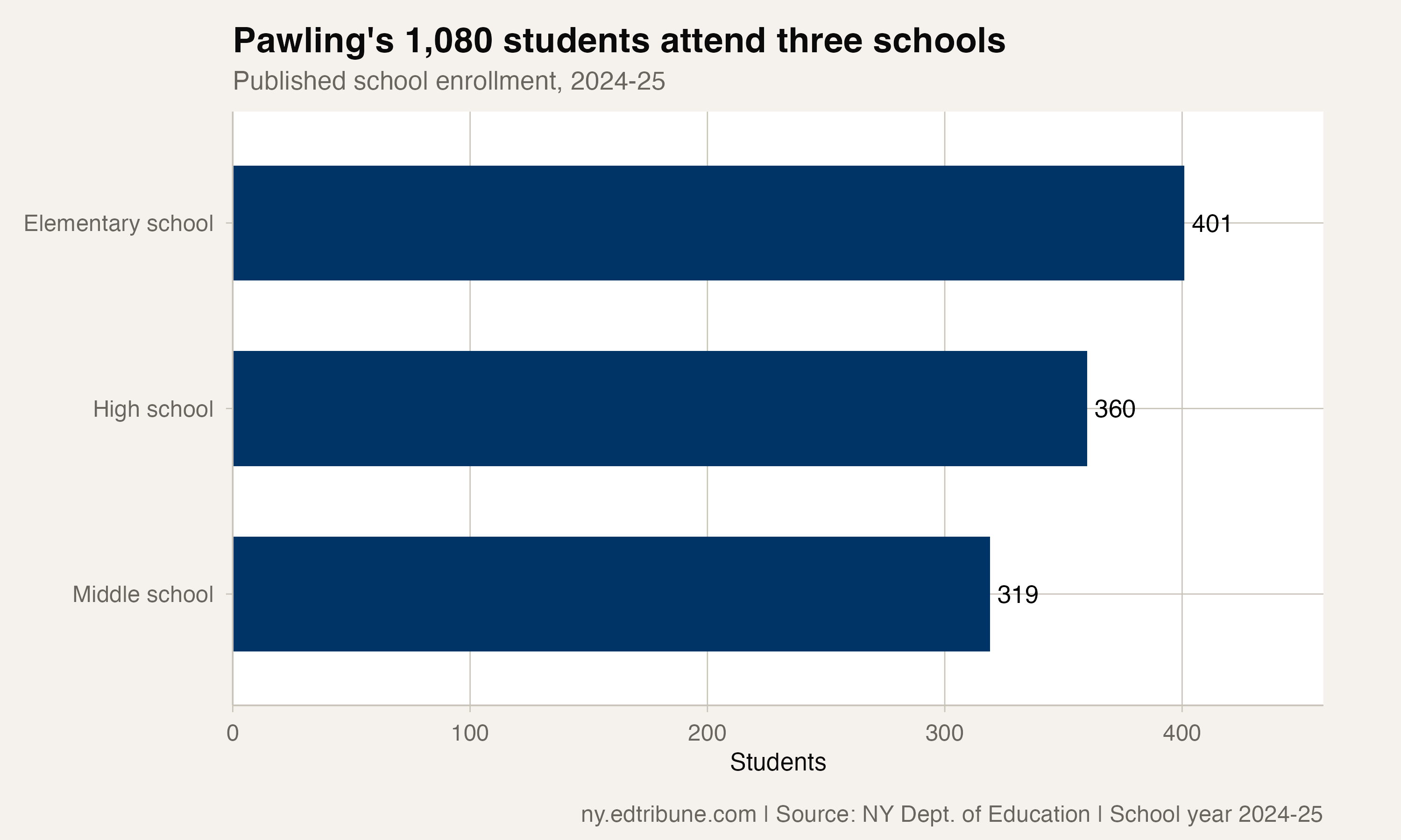 Enrollment across Pawling's three schools