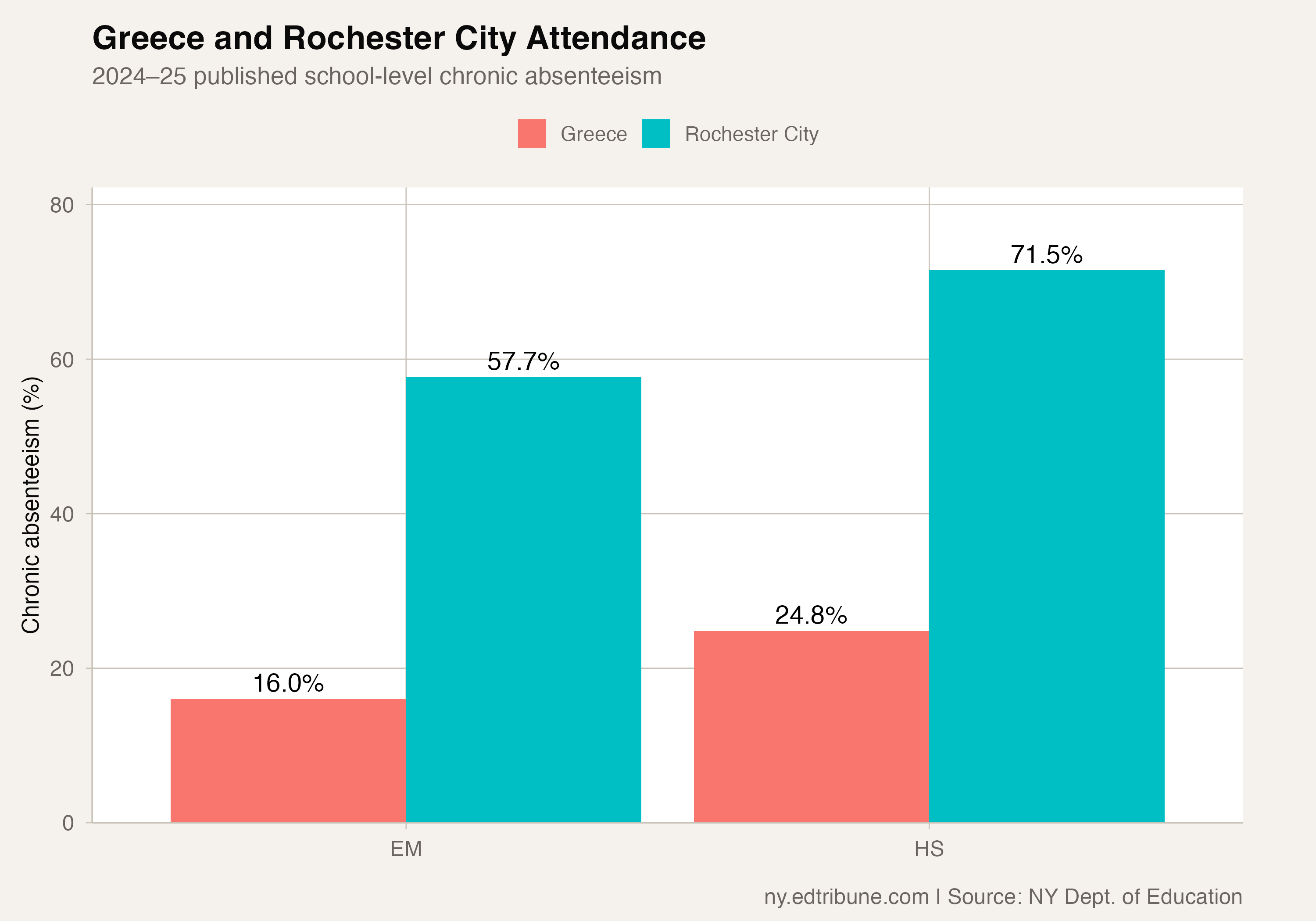 Greece and Rochester City published rates