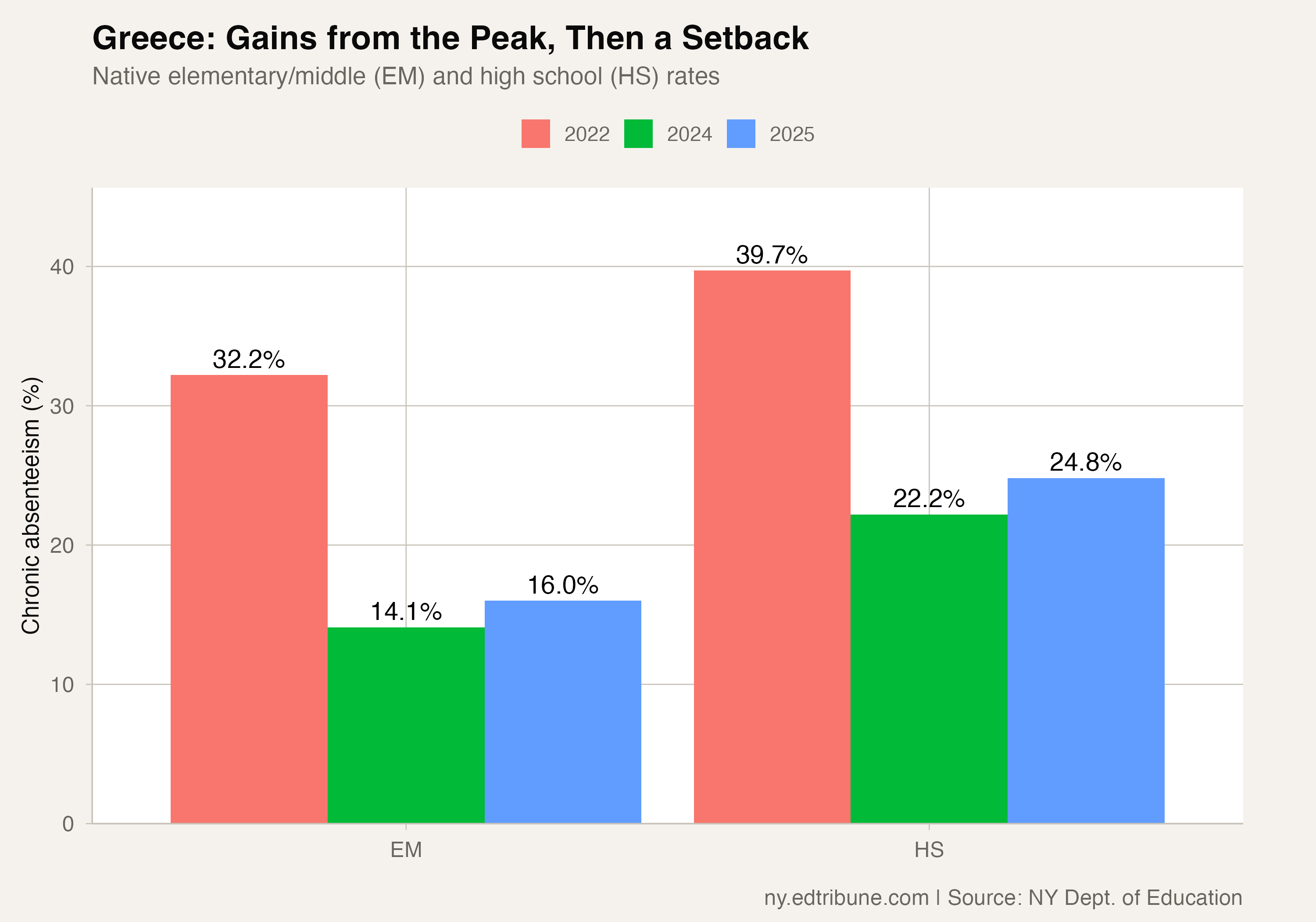 Greece: peak, preceding year and latest year