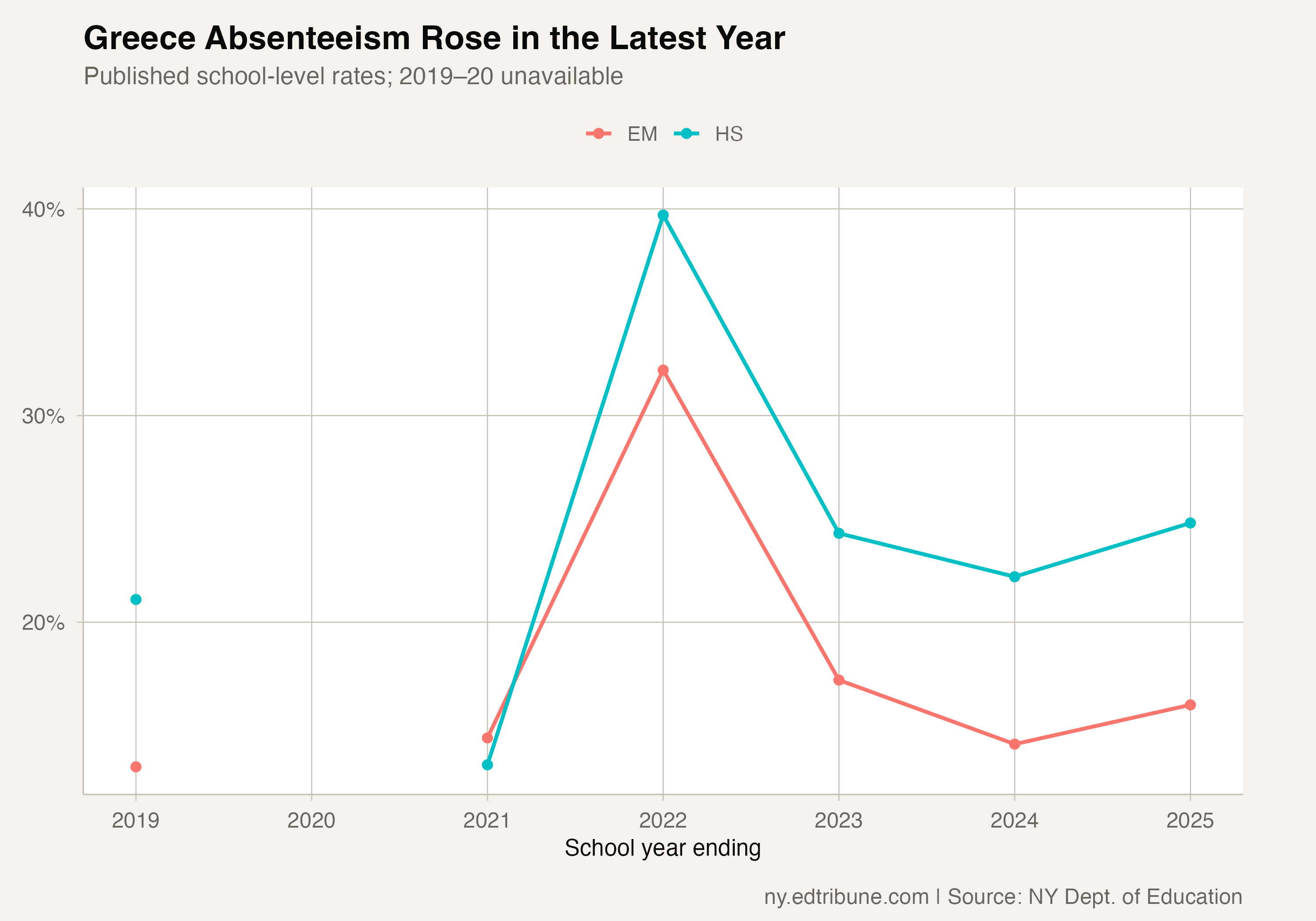 Greece's Attendance Recovery Reversed in 2024-25