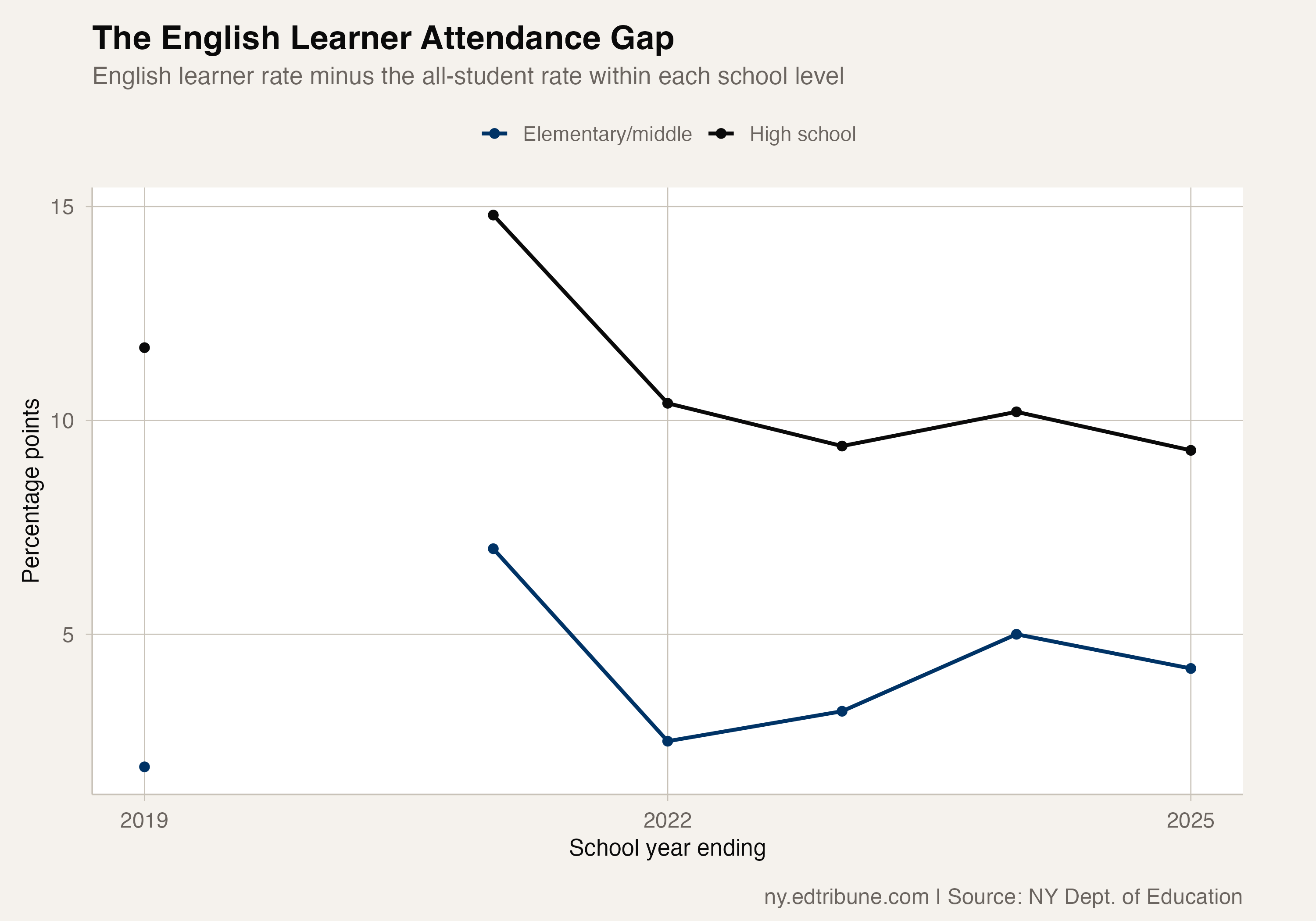 English Learners' Attendance Recovery Differs by School Level