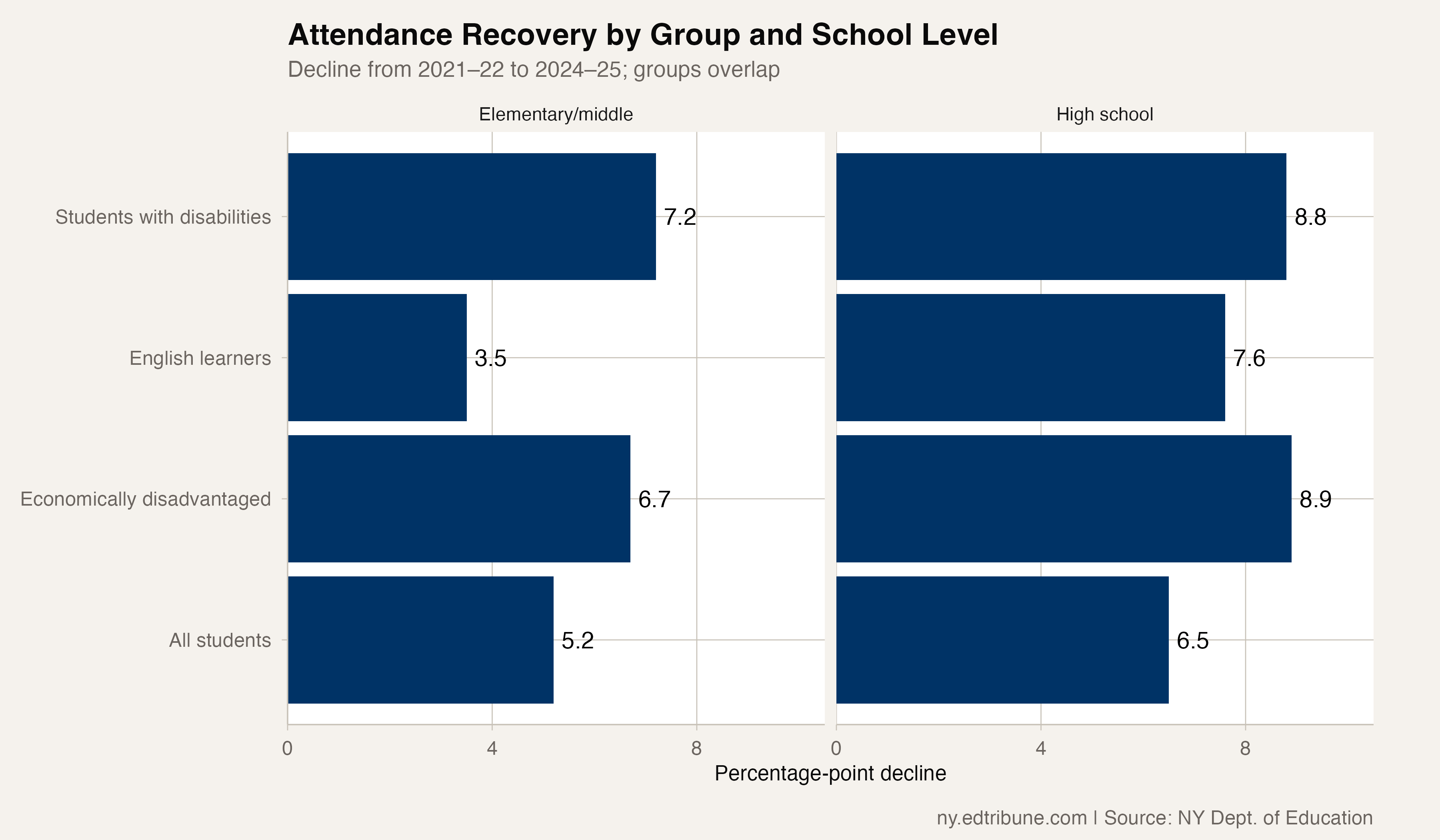 Decline in absenteeism across selected student groups