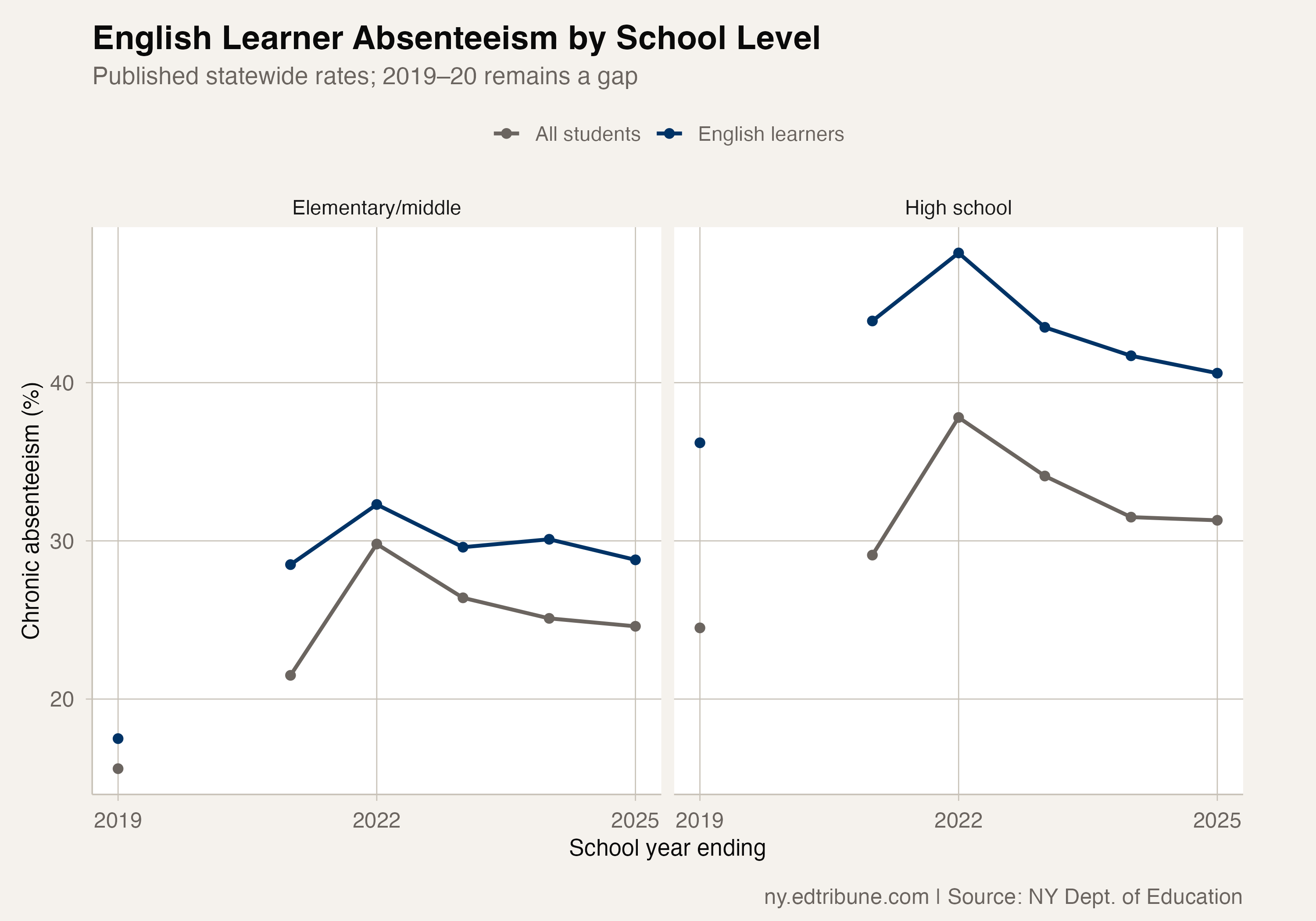 English learner and all-student absenteeism by school level