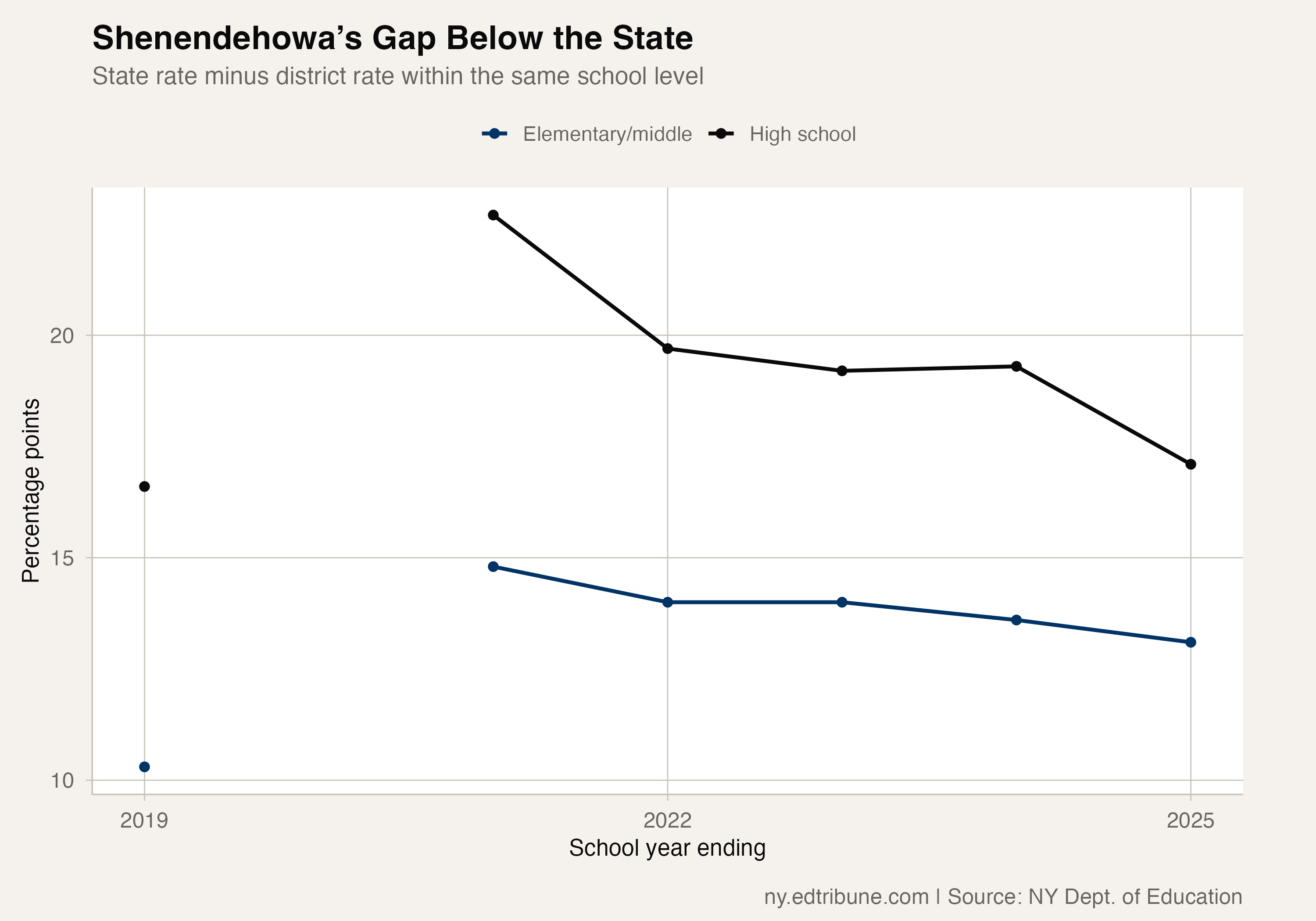 The district’s gap below New York narrowed at high-school level