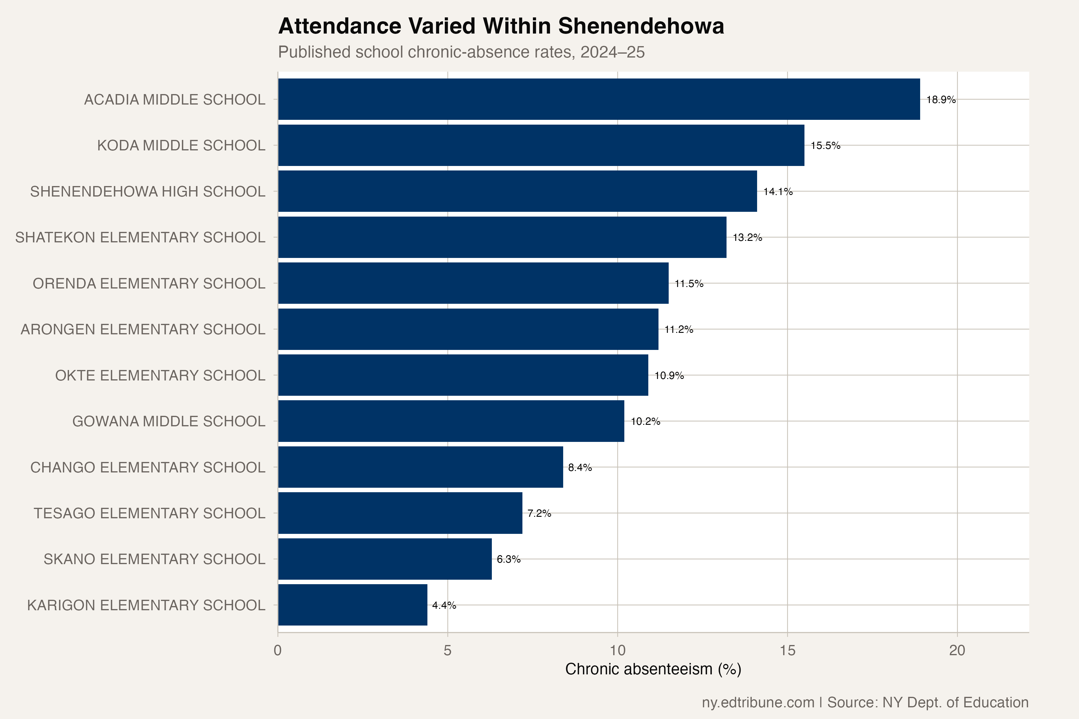 Shenendehowa Stayed Below New York’s Absence Rates, but High School Rose