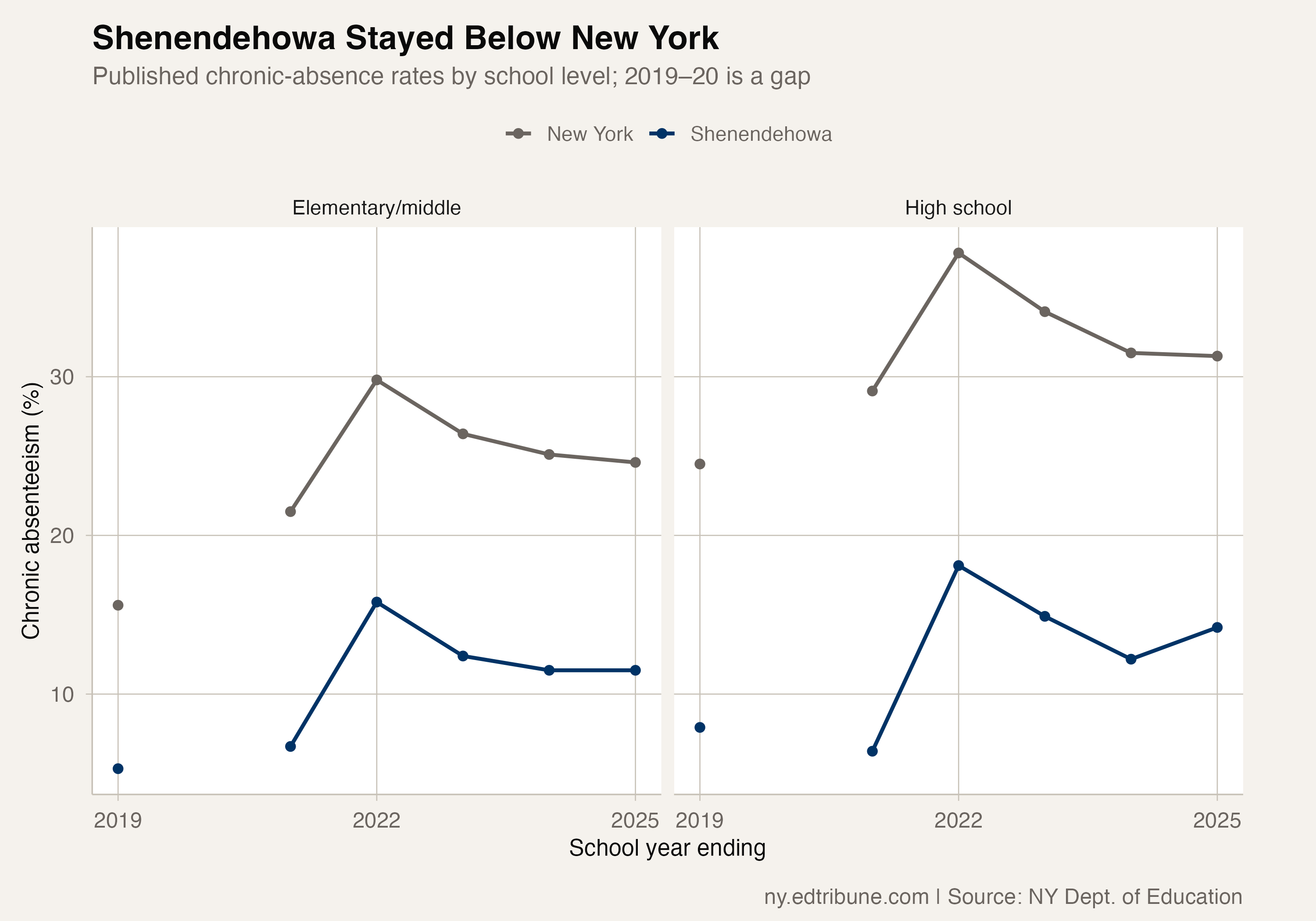 Shenendehowa stayed below New York in each reported school level